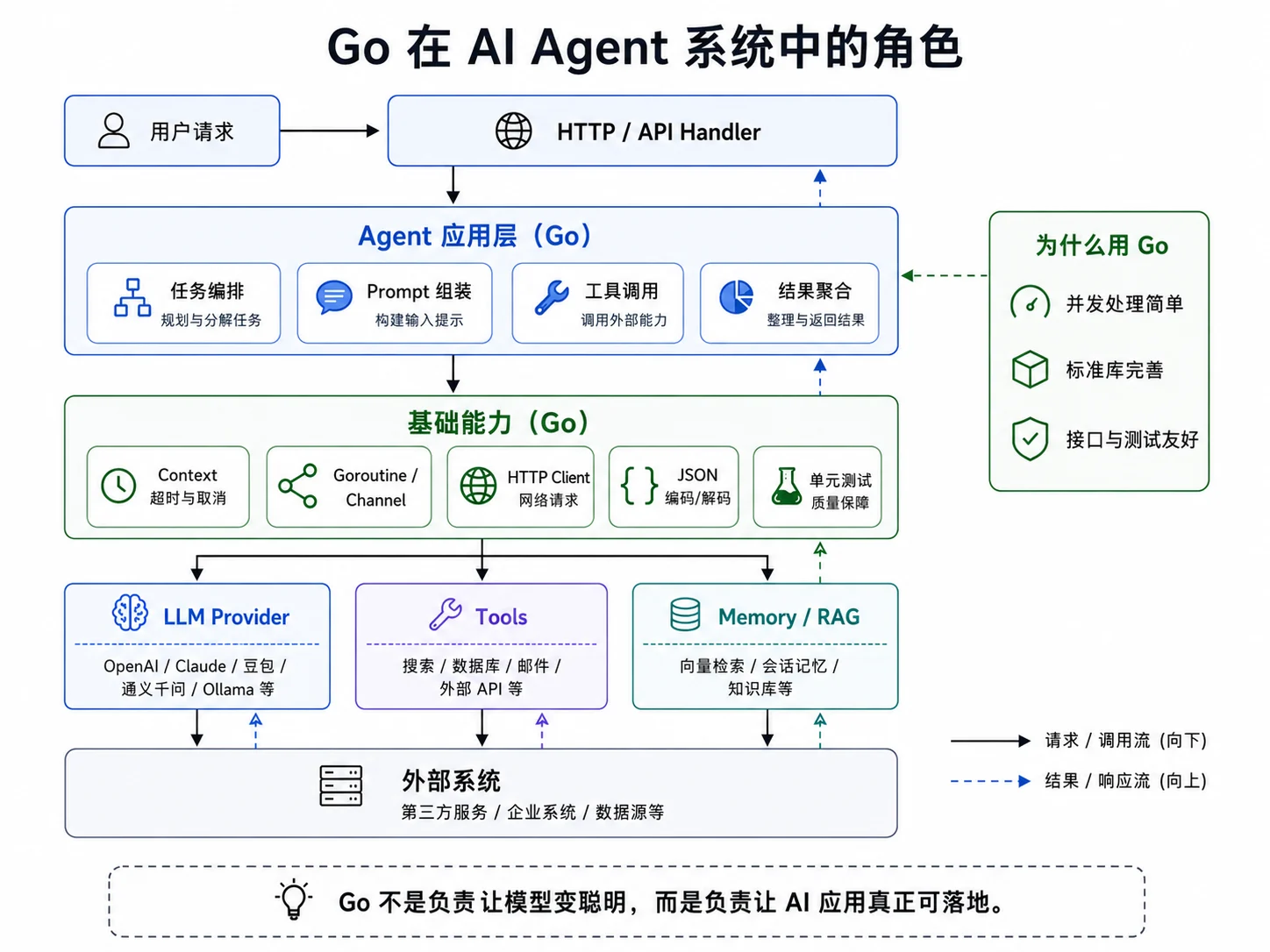 Go 在 AI Agent 系统中的角色