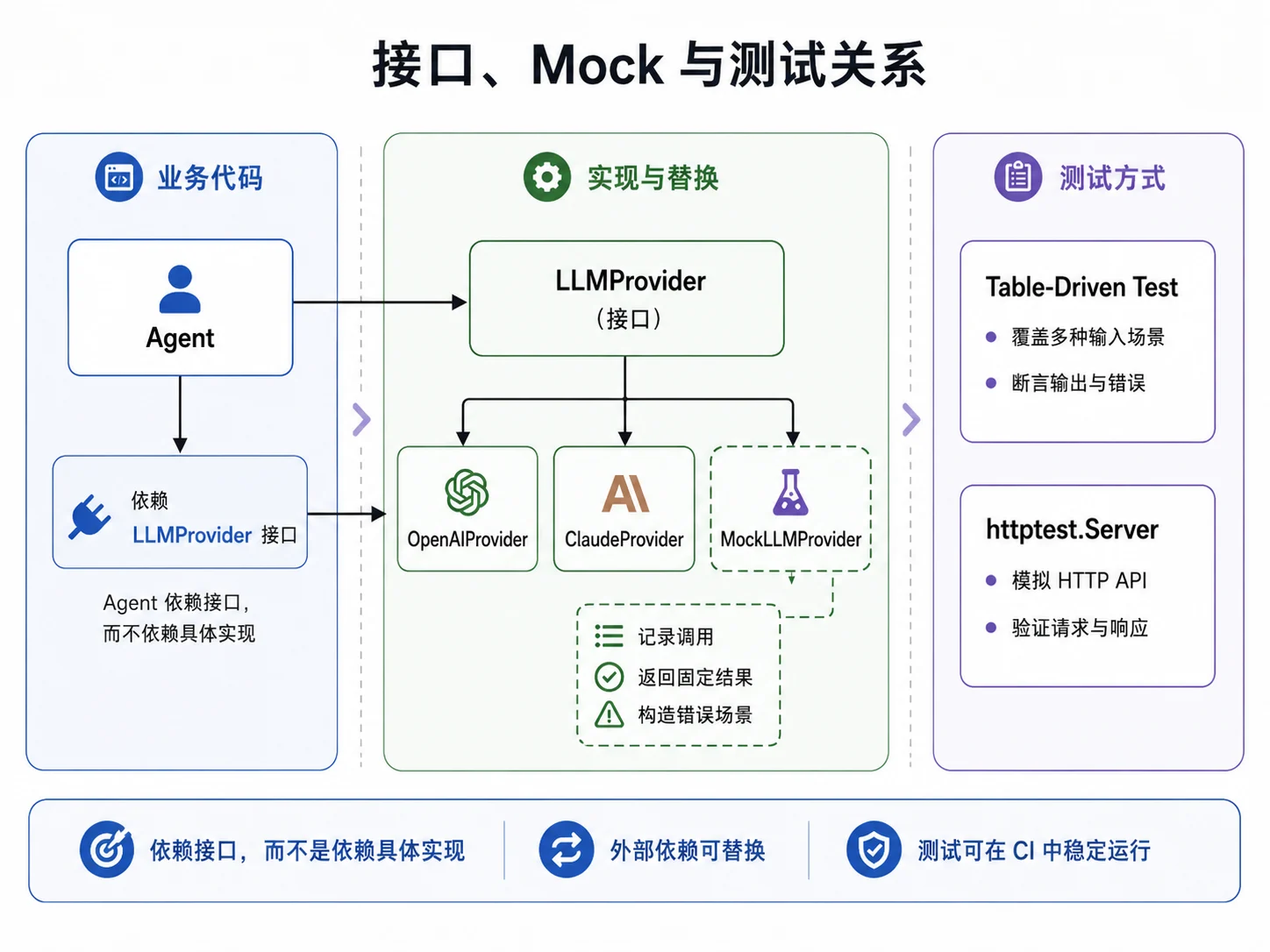 接口、Mock 与测试关系图