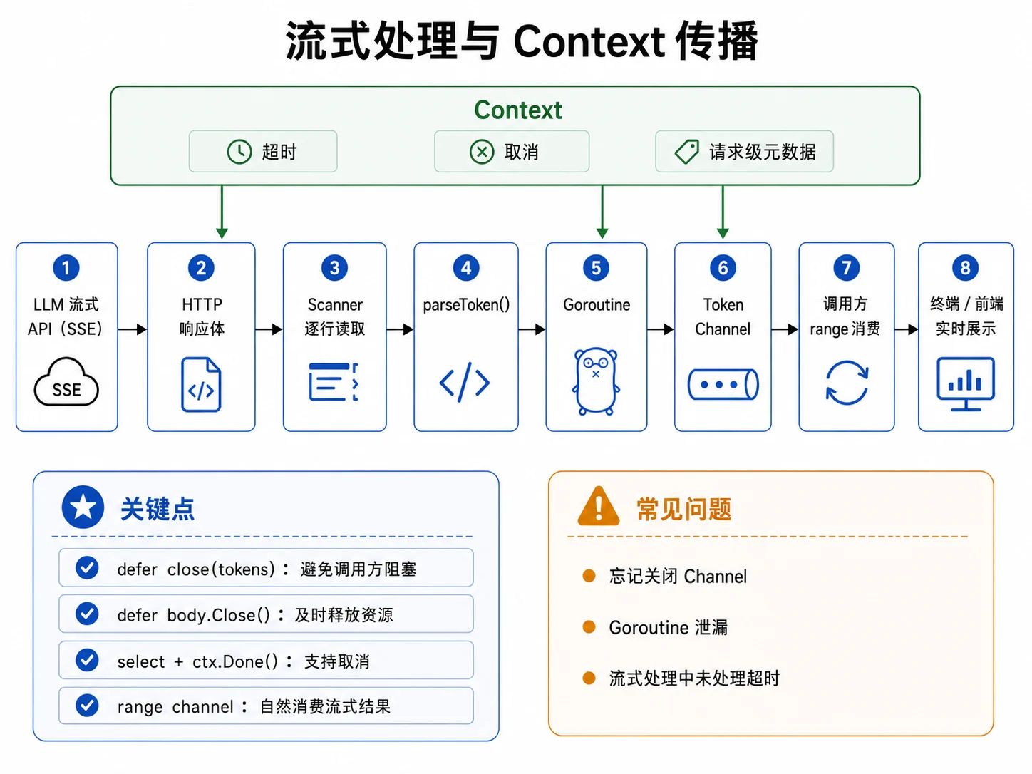流式处理与 Context 传播
