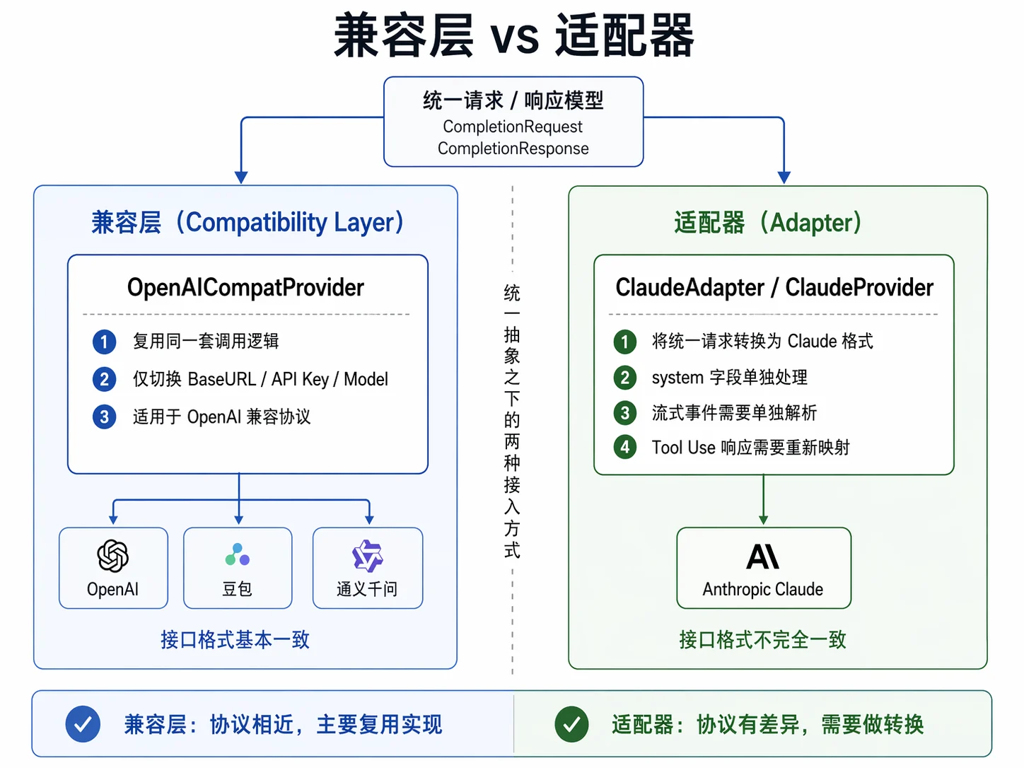 兼容层 vs 适配器关系图