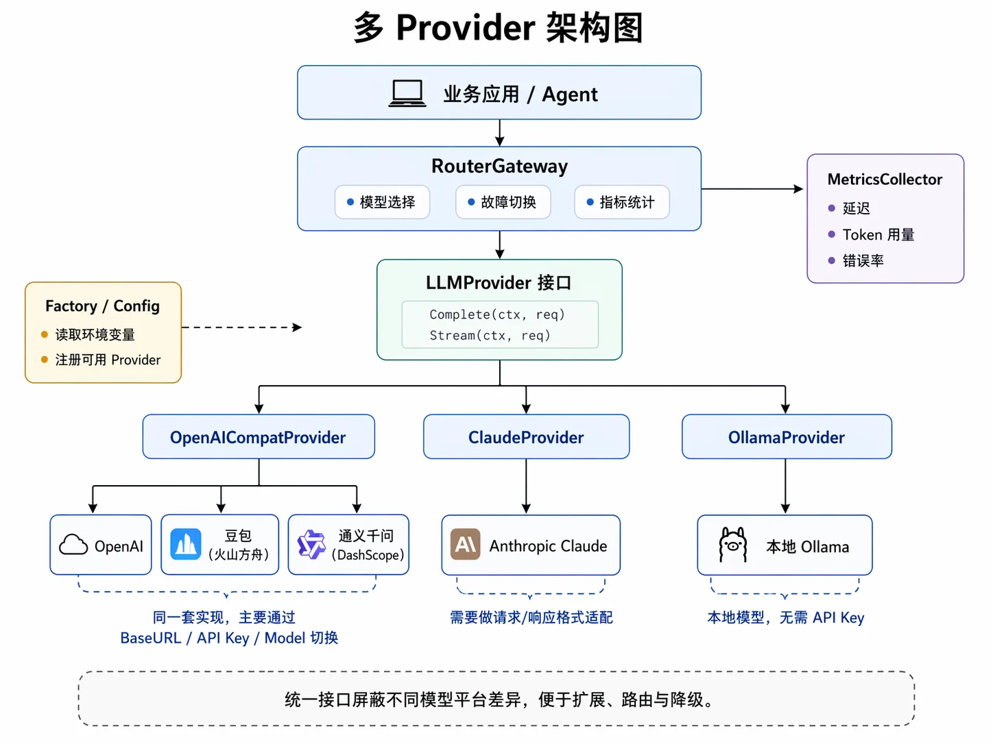 多 Provider 架构图