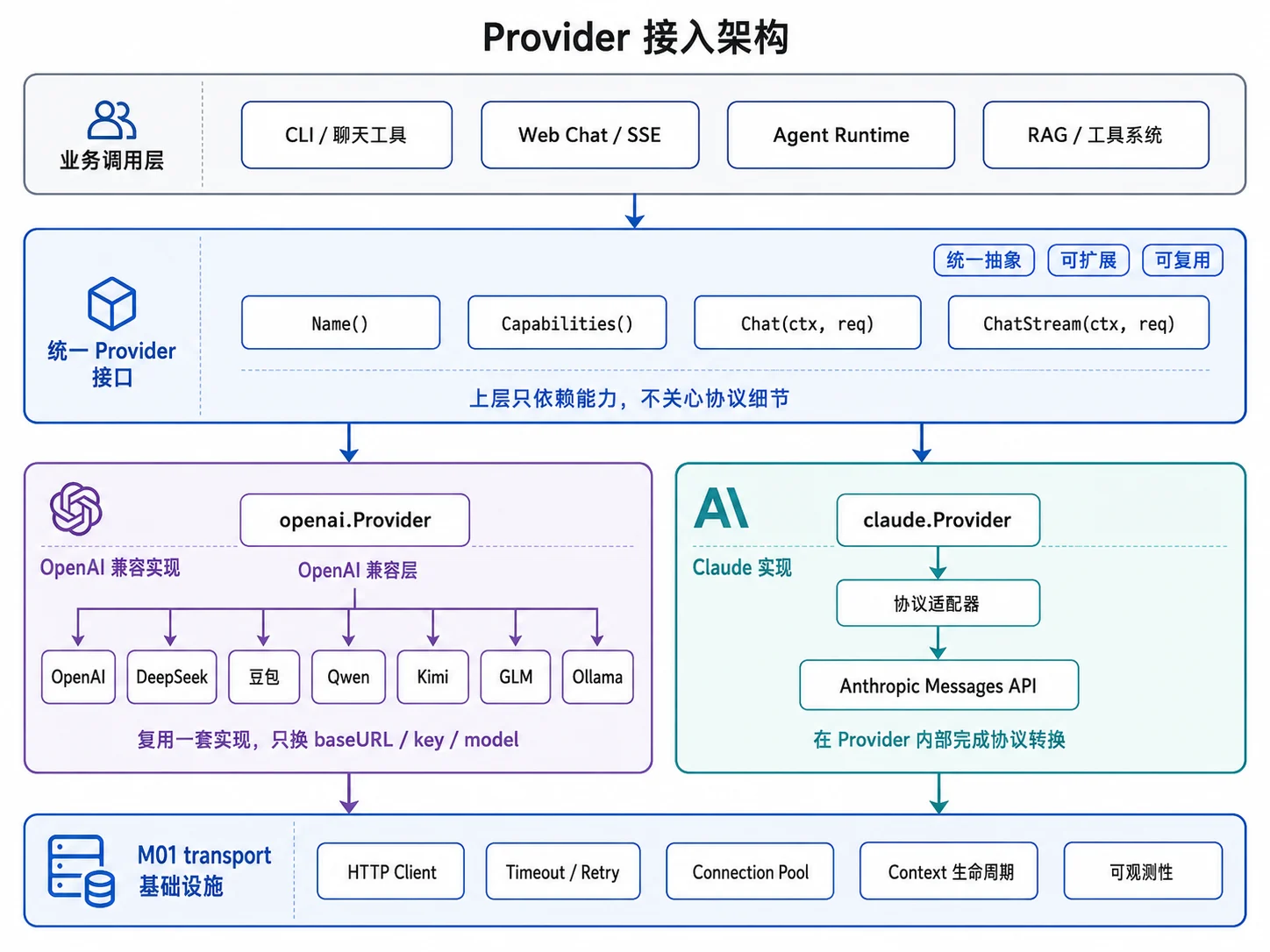Provider 接入架构