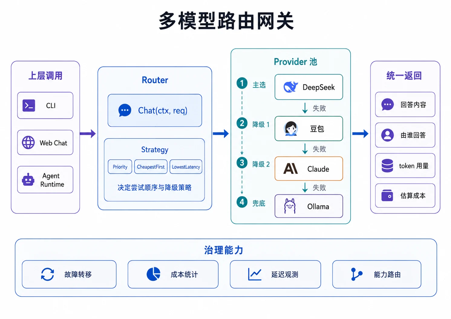 多模型路由网关