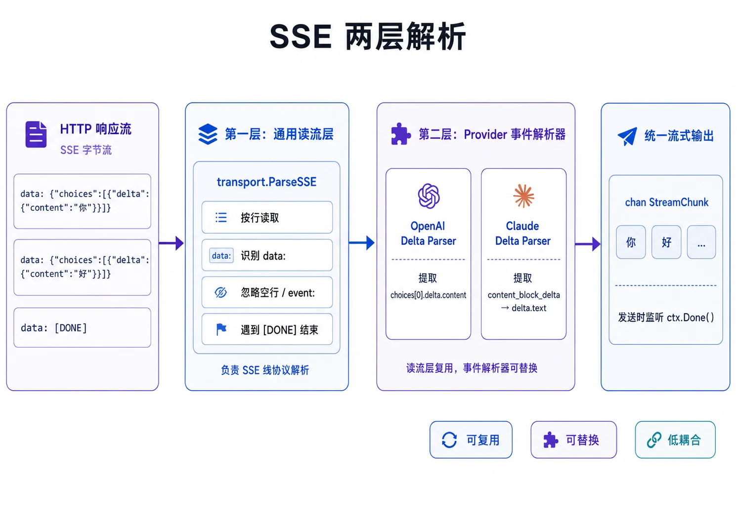 SSE 两层解析