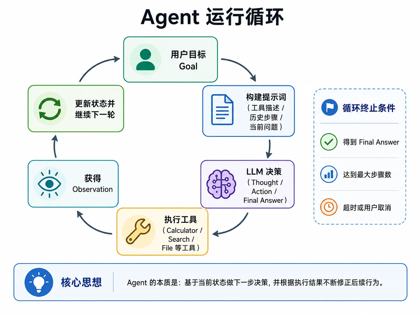 Agent Loop 总览图