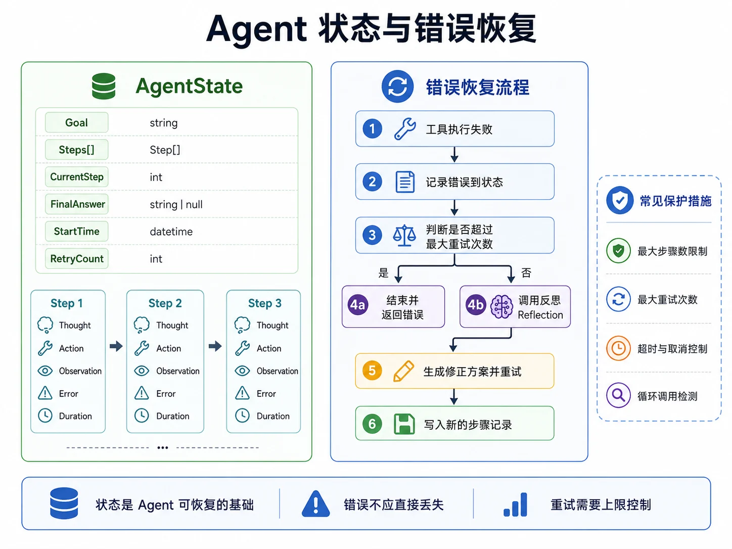 Agent 状态与错误恢复关系图