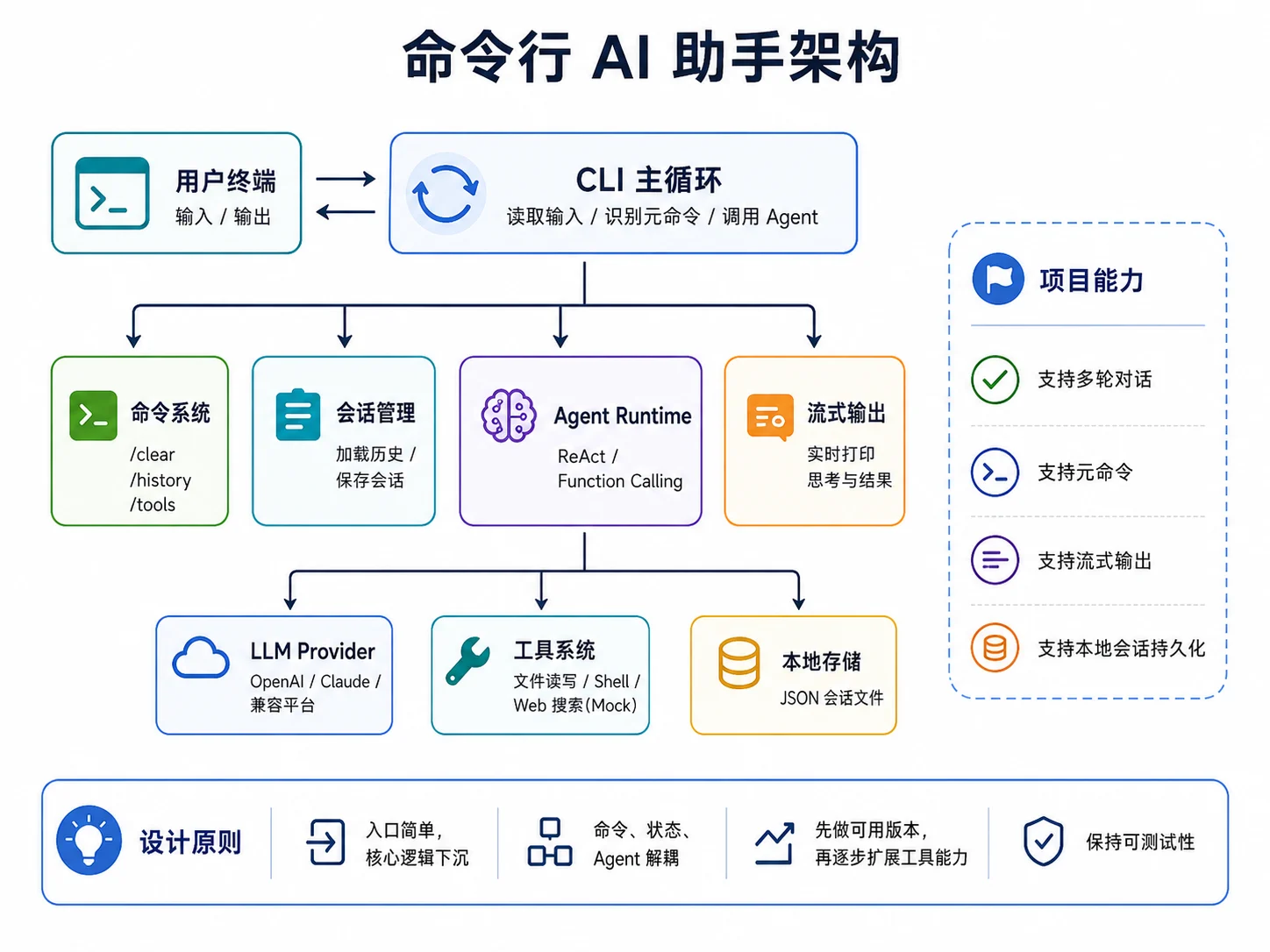 命令行 AI 助手架构图