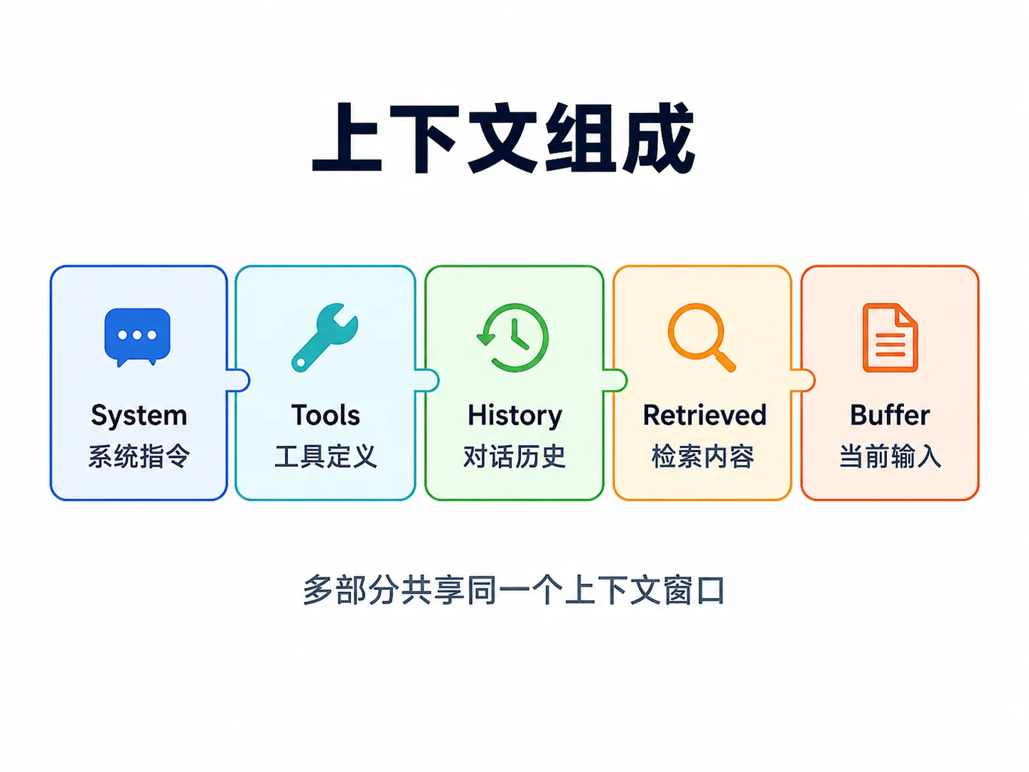 上下文组成