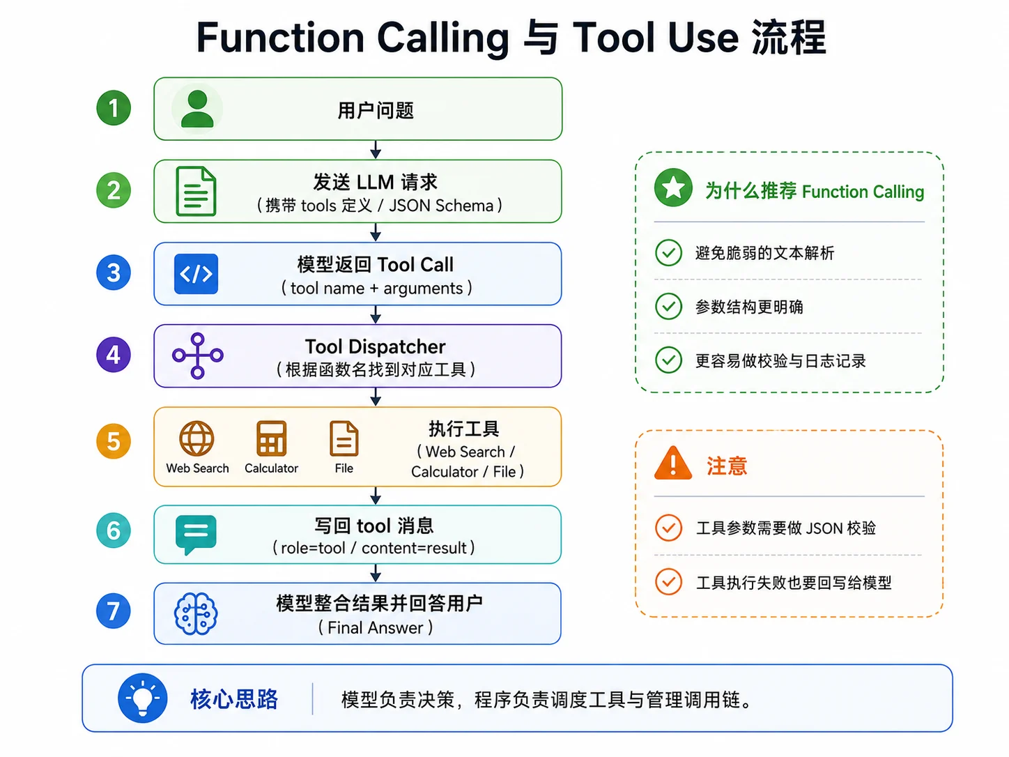 Function Calling 与 Tool Use 流程图