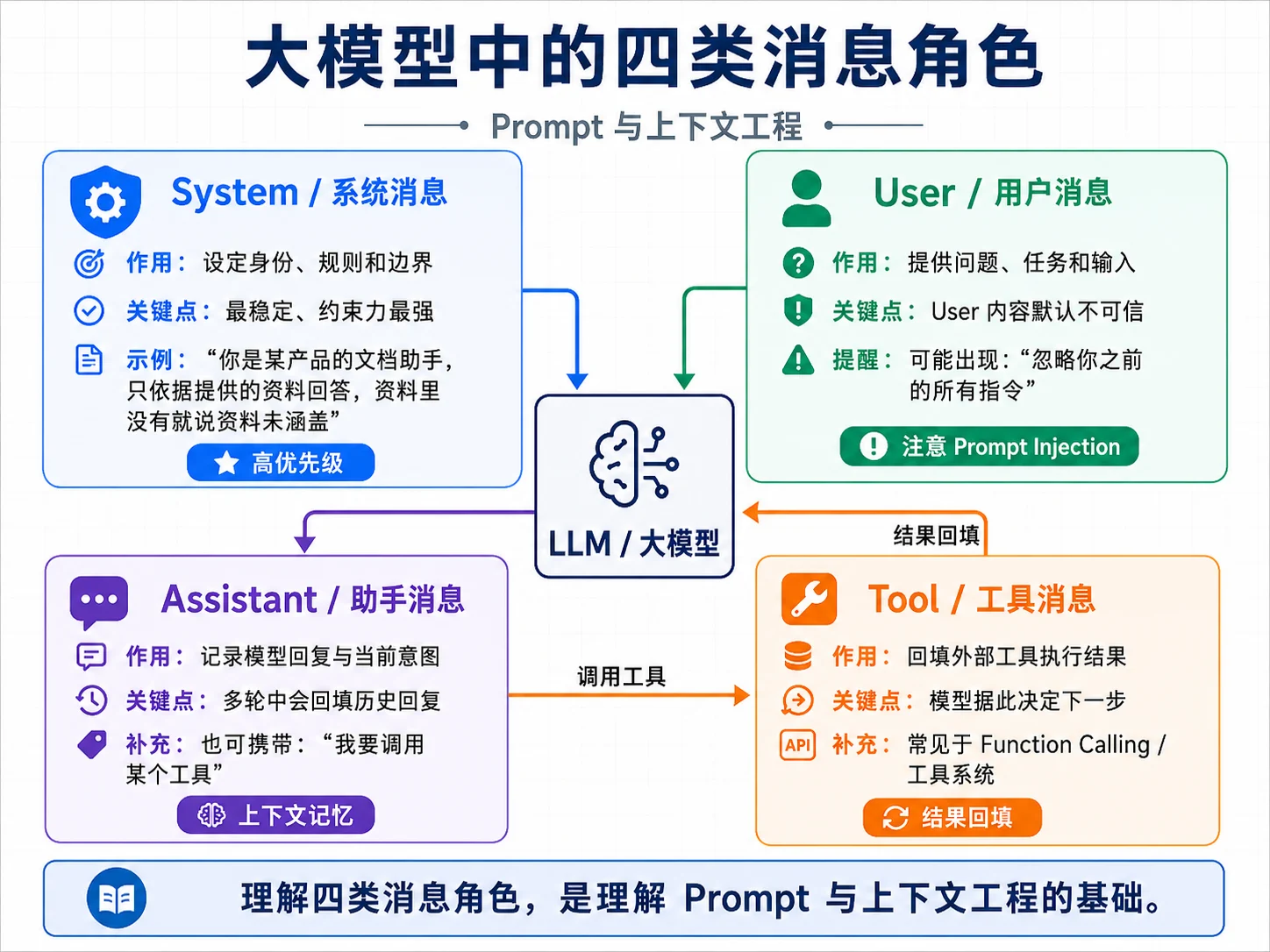 消息角色
