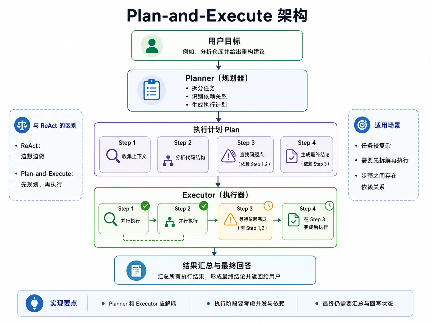 Plan-and-Execute 架构图