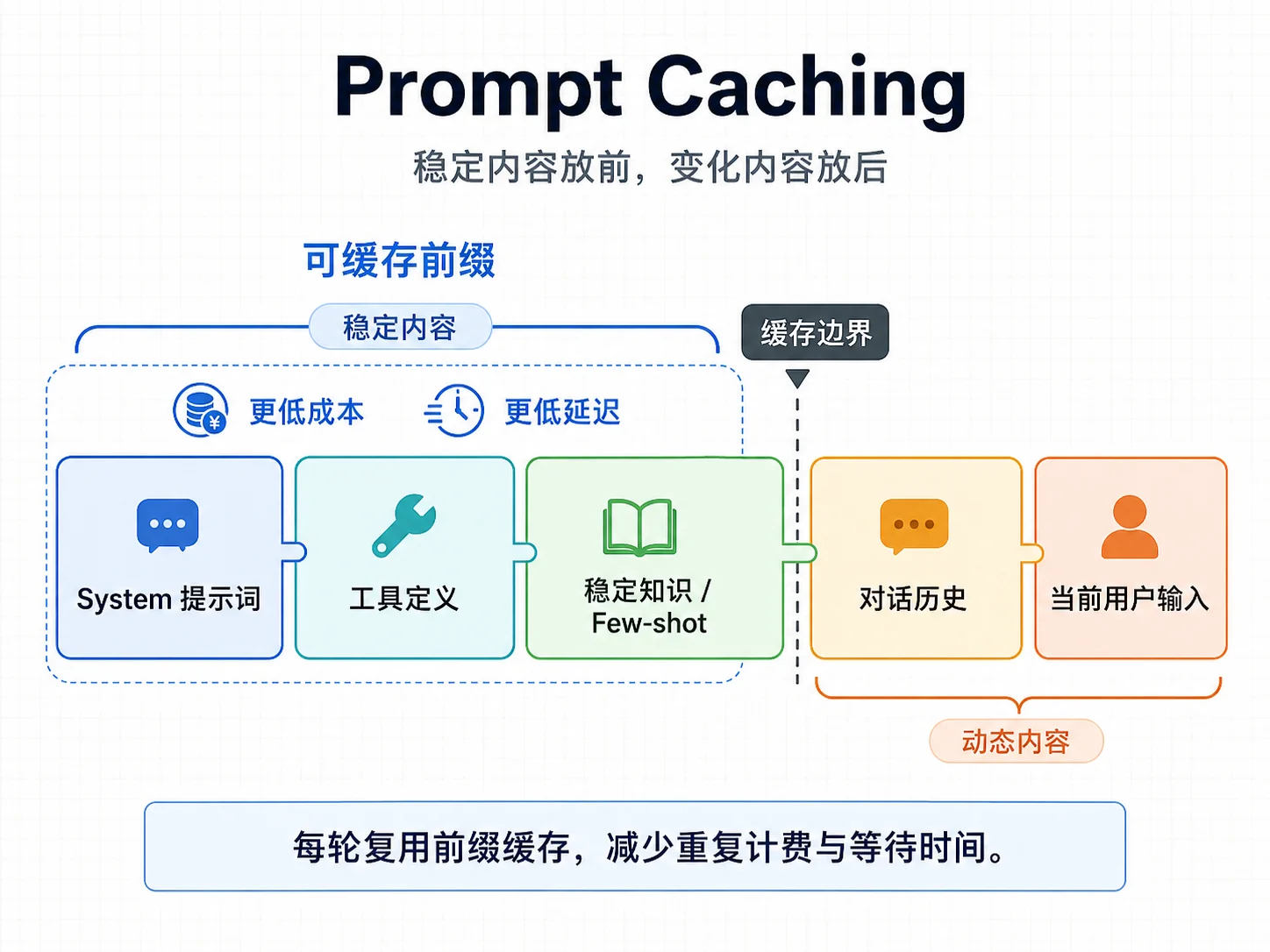 Prompt Caching 顺序