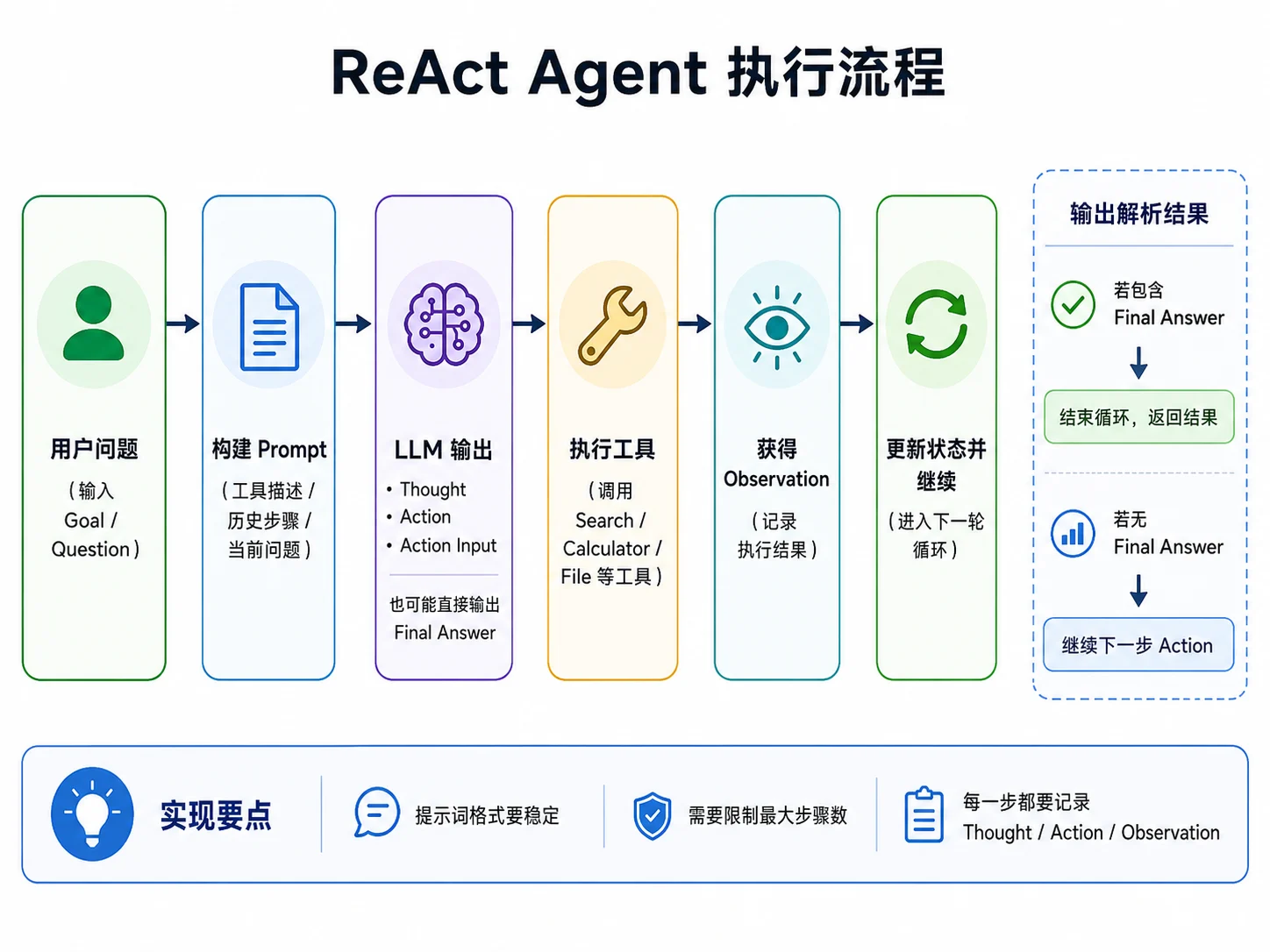 ReAct Agent 执行流程图