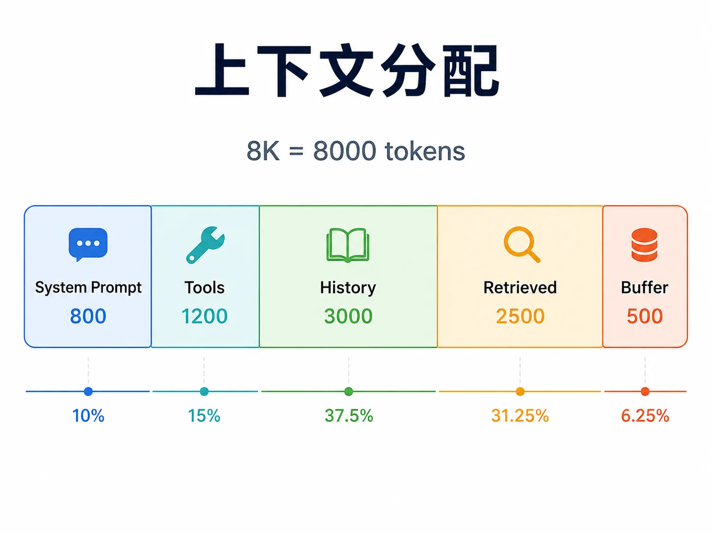 Token 预算