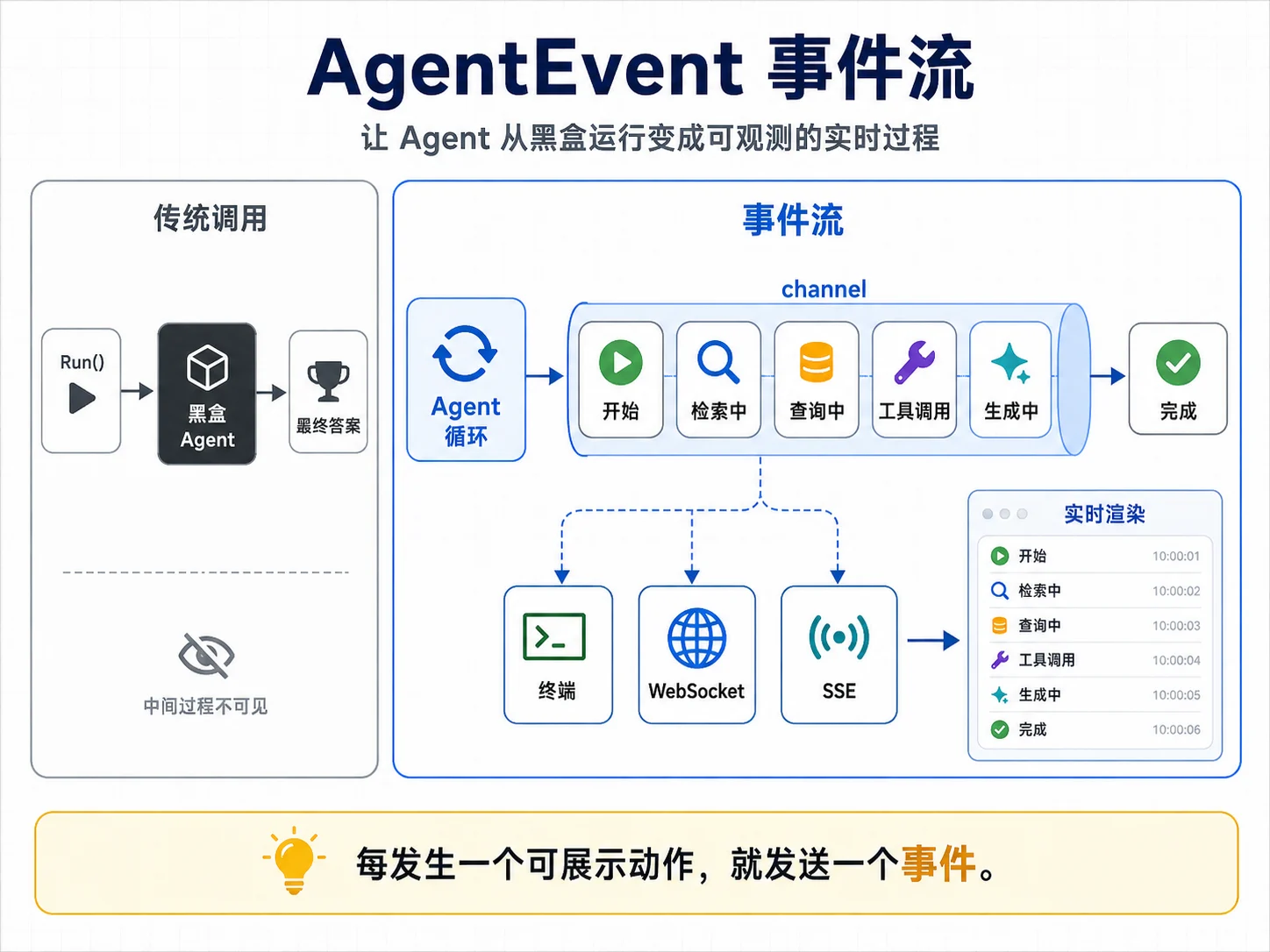 AgentEvent 事件流