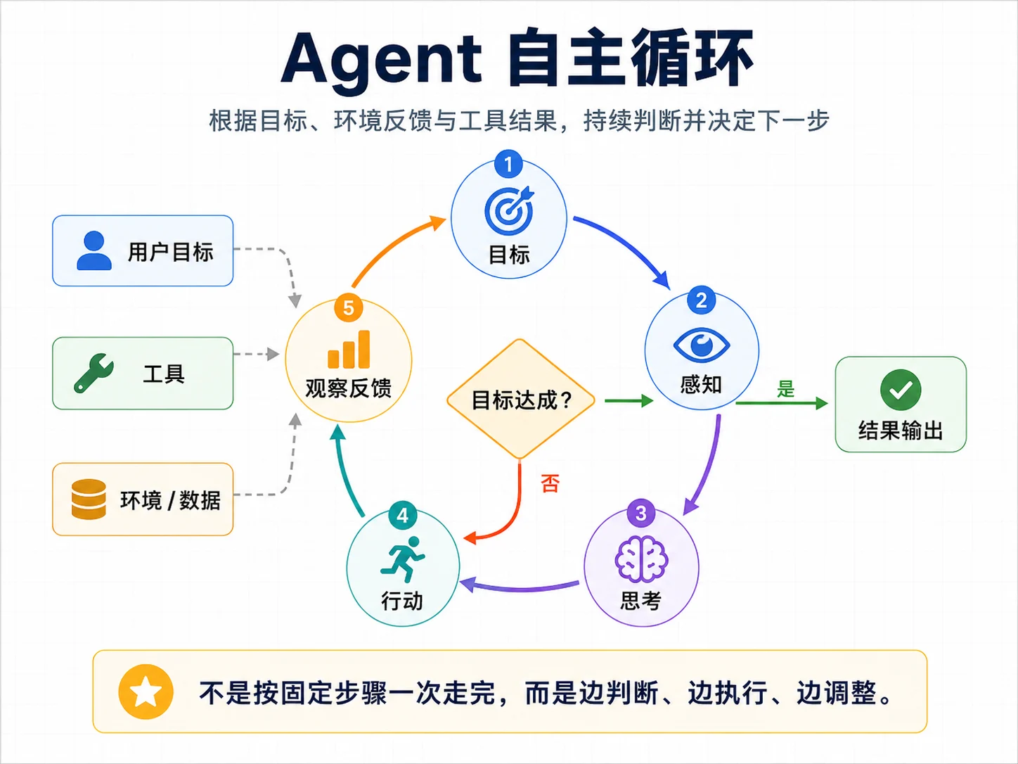 Agent 循环