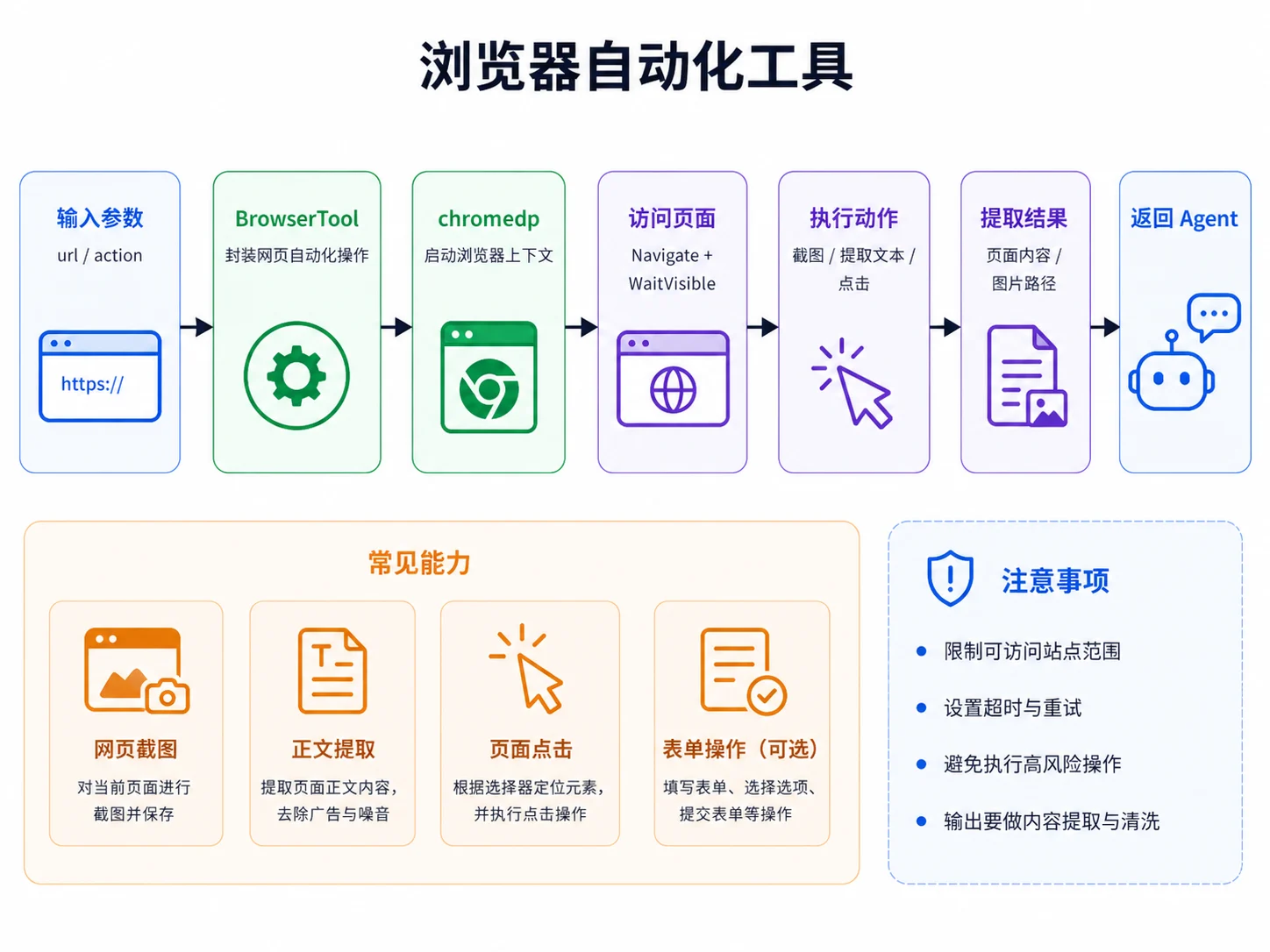 浏览器自动化工具