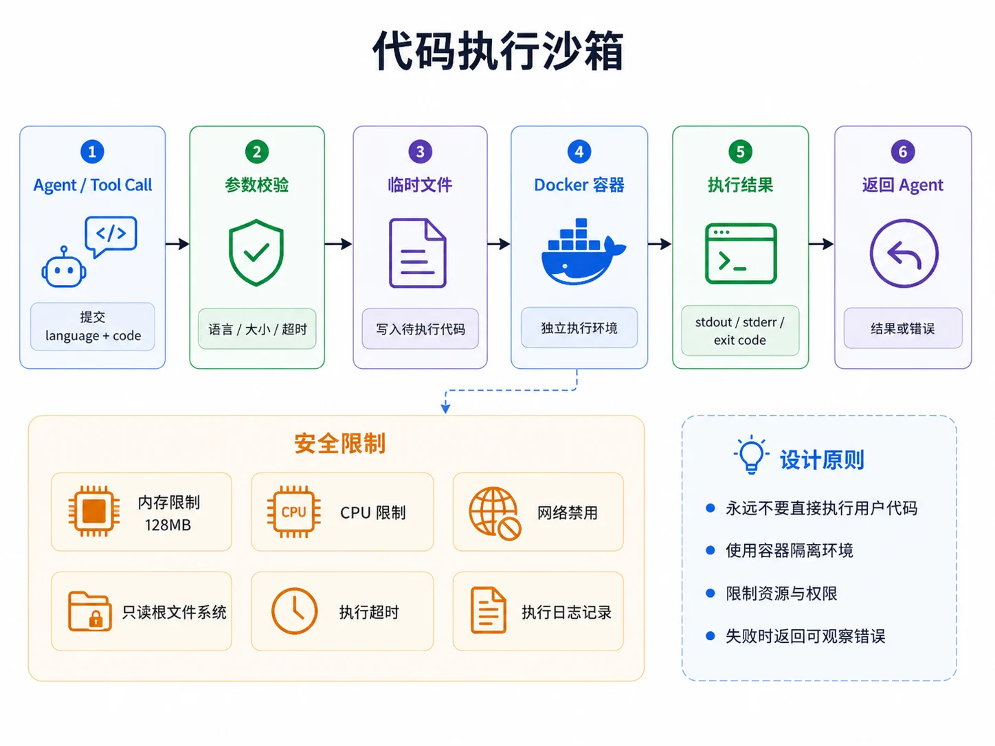 代码执行沙箱