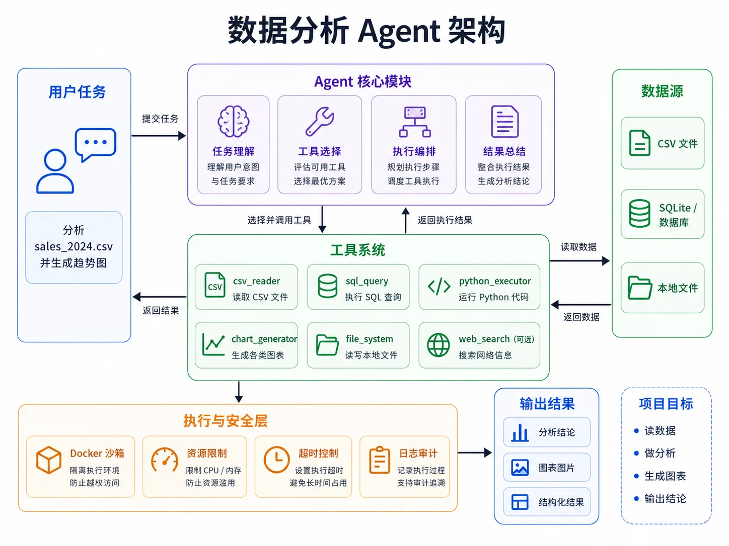 数据分析 Agent 架构