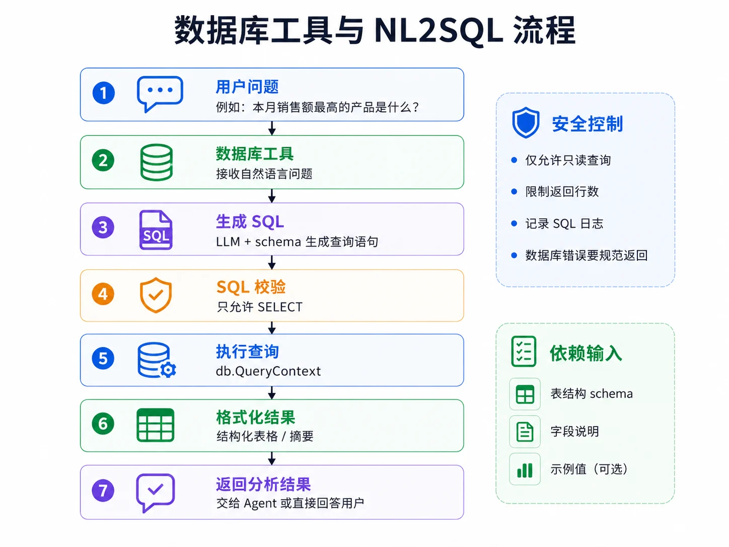 数据库工具与 NL2SQL 流程