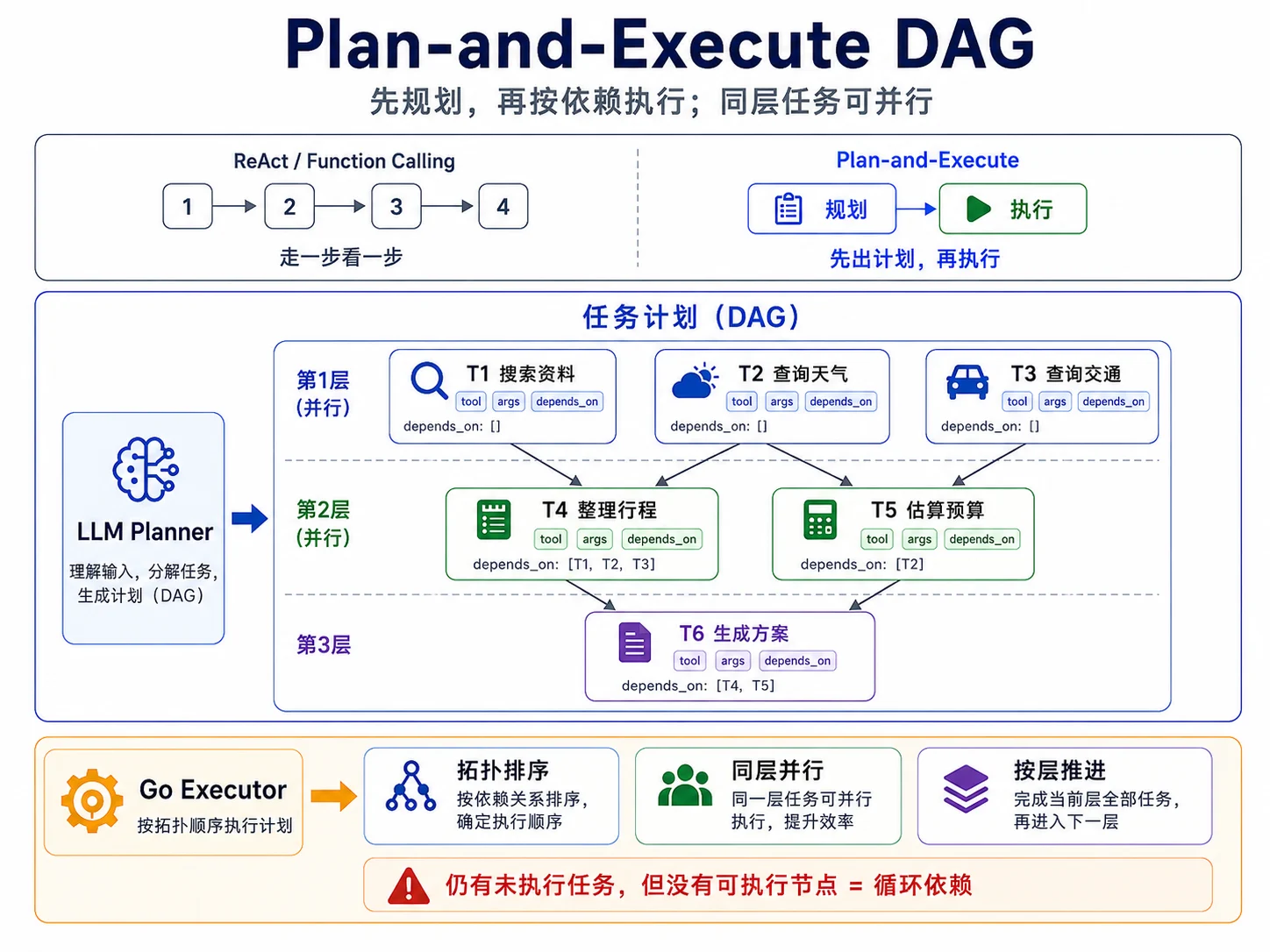 Plan-and-Execute DAG