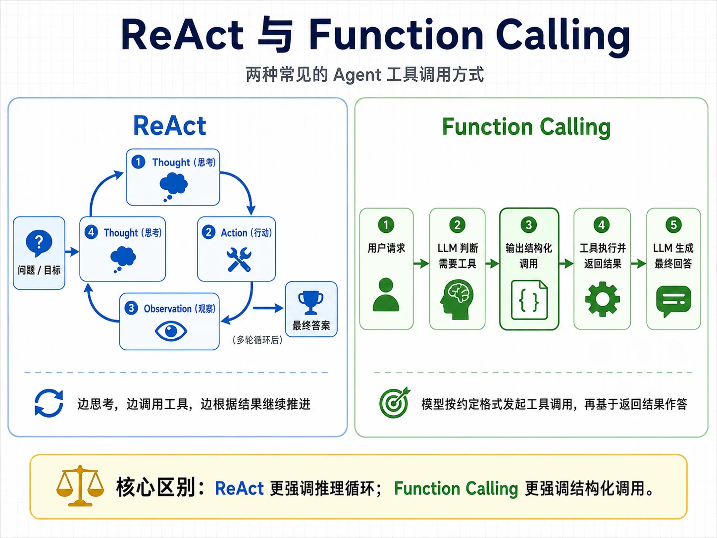 ReAct 与 Function Calling