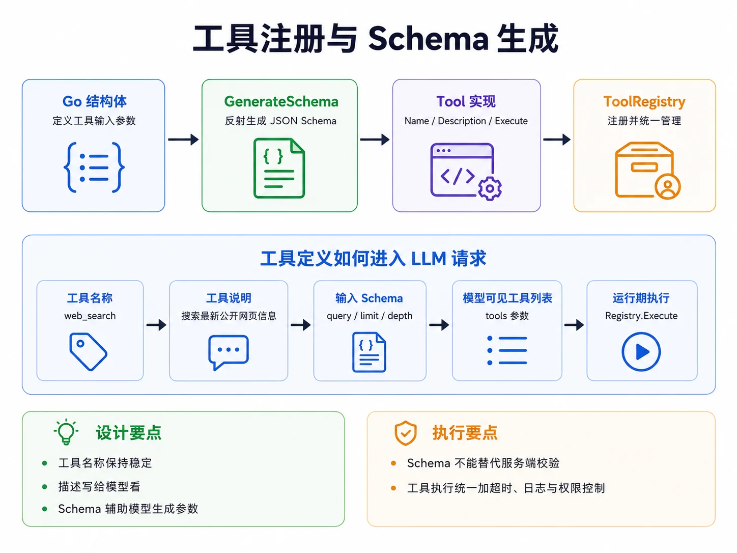 工具注册与 Schema 生成