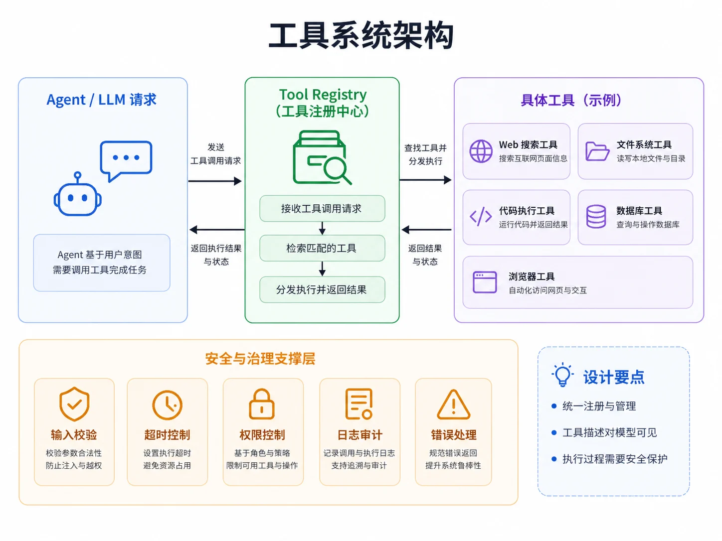 工具系统整体架构