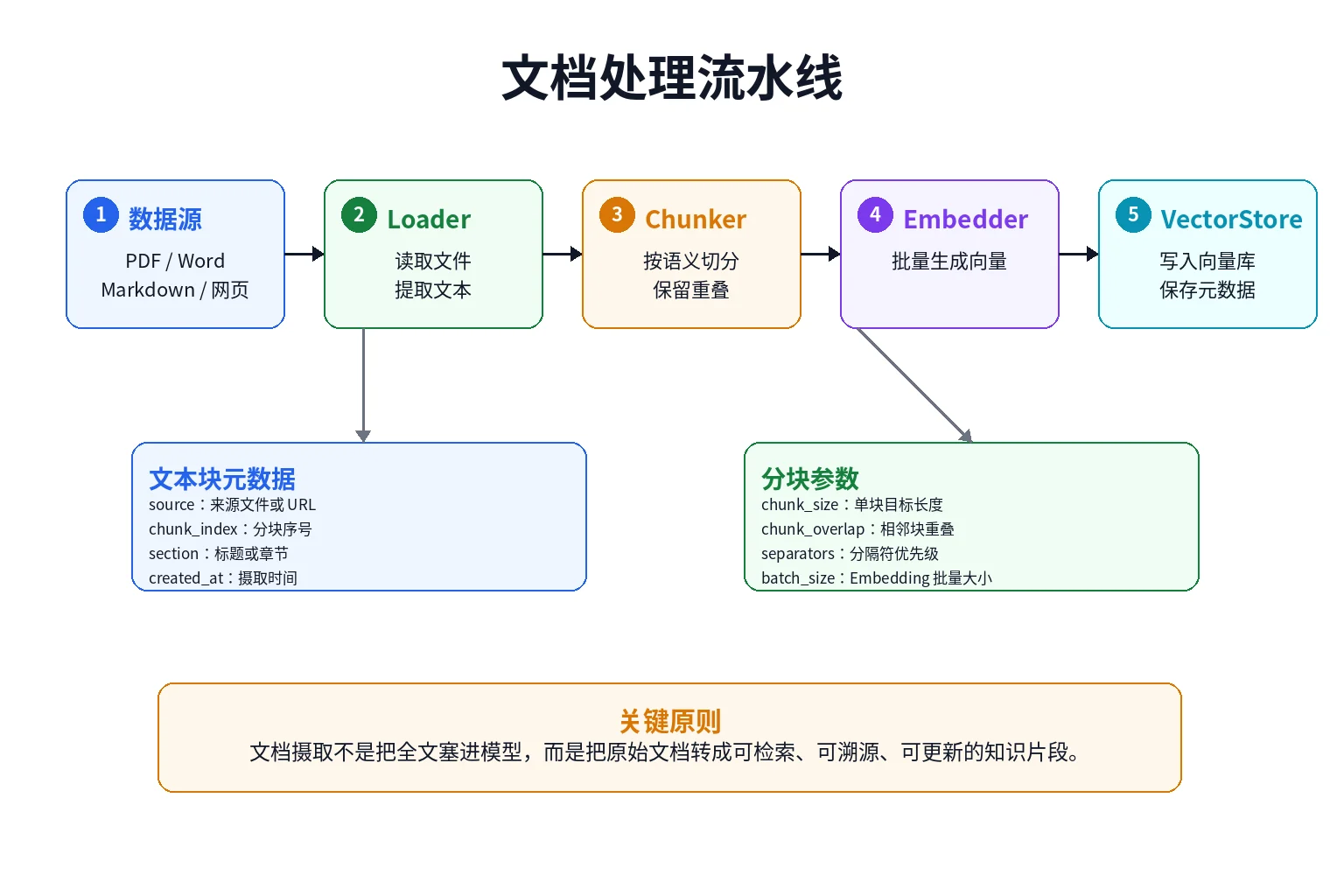 文档处理流水线