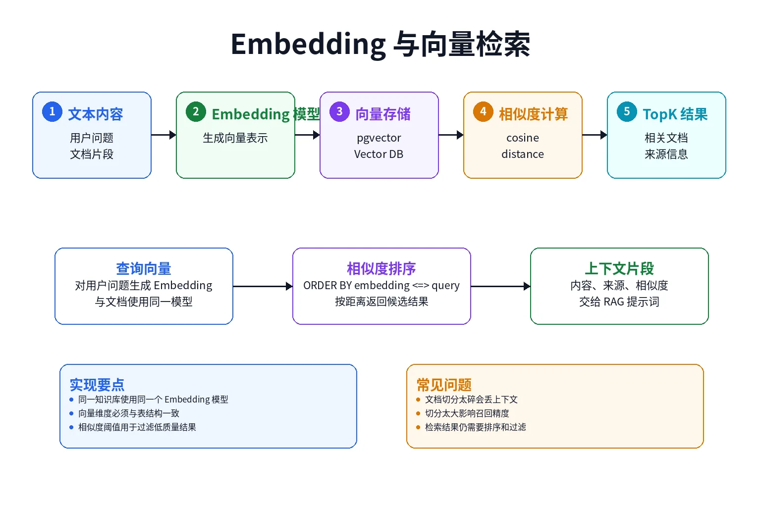 Embedding 与向量检索