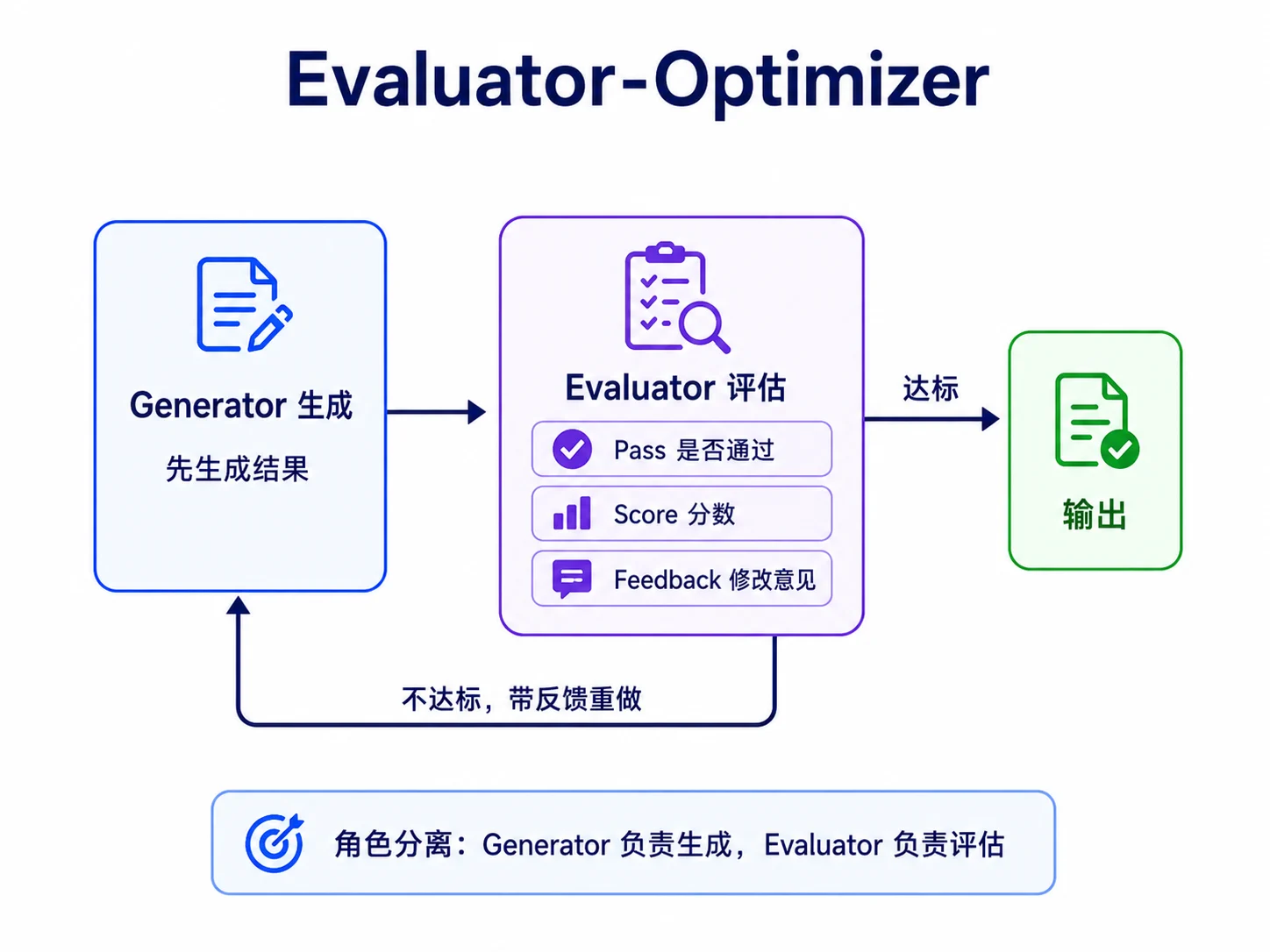 Evaluator-Optimizer