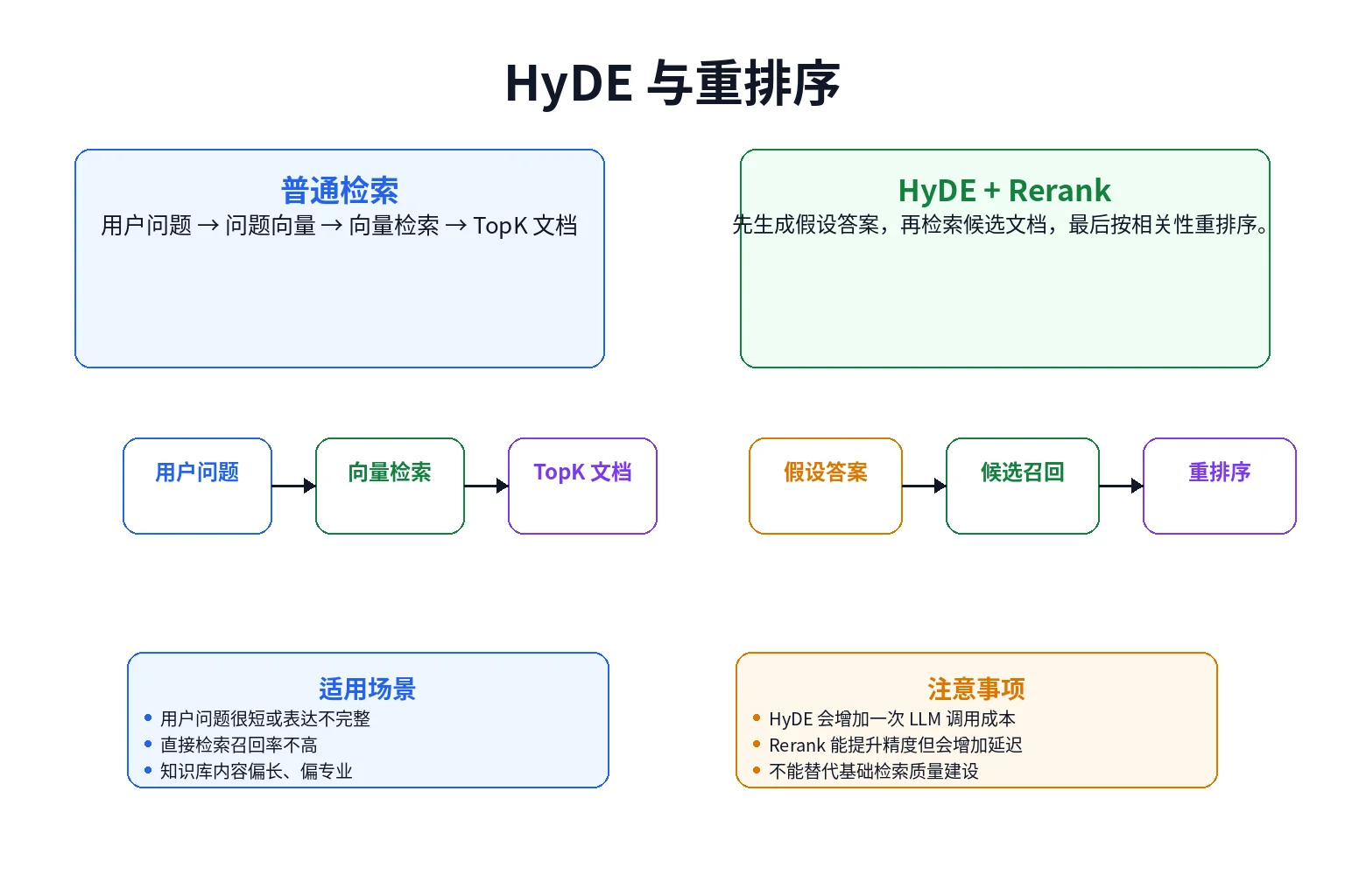 HyDE 与重排序