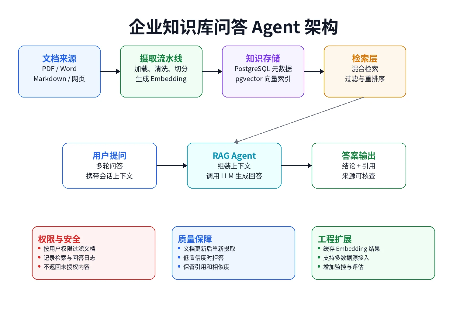 企业知识库问答 Agent 架构