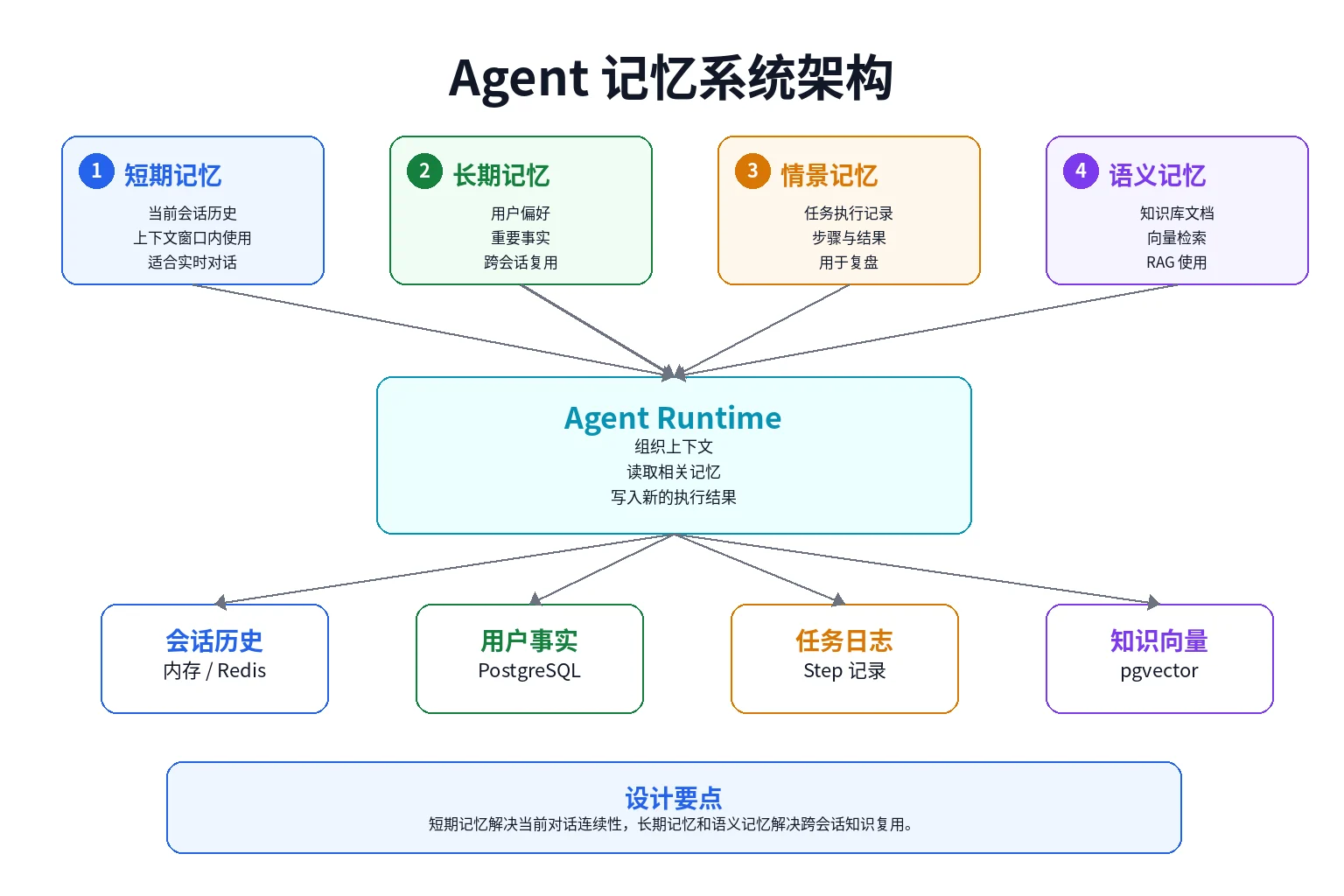 Agent 记忆系统架构