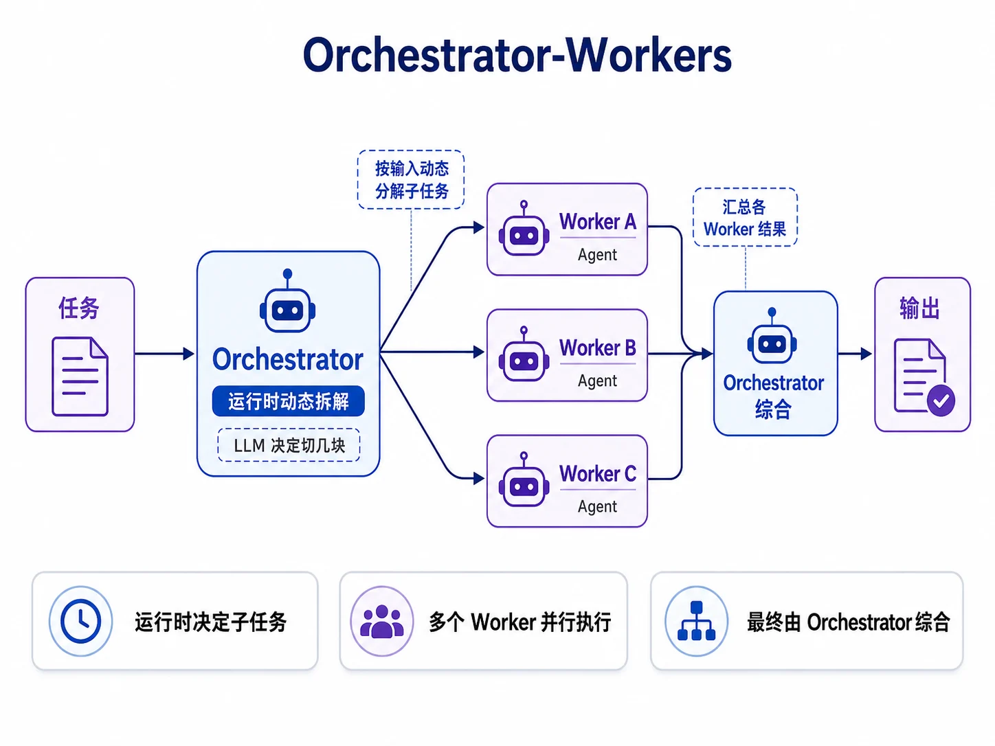 Orchestrator-Workers