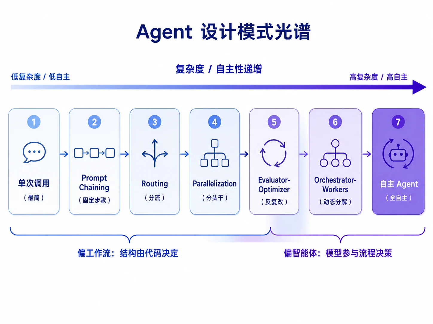 Agent 设计模式光谱