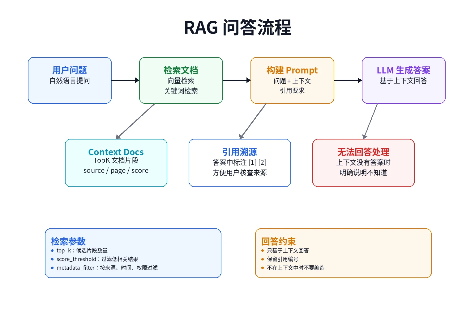 RAG 问答流程