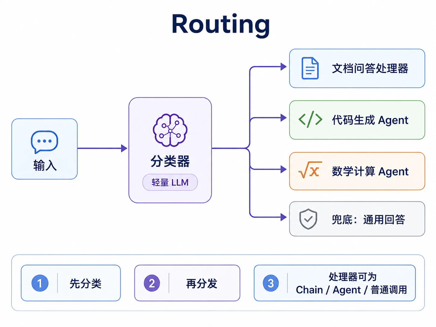 路由模式