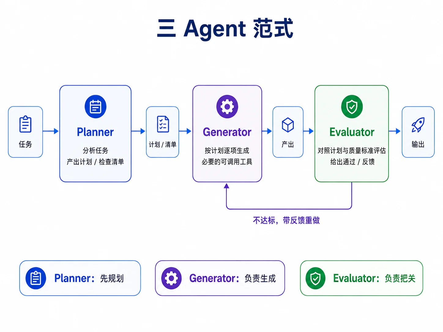 三 Agent 范式