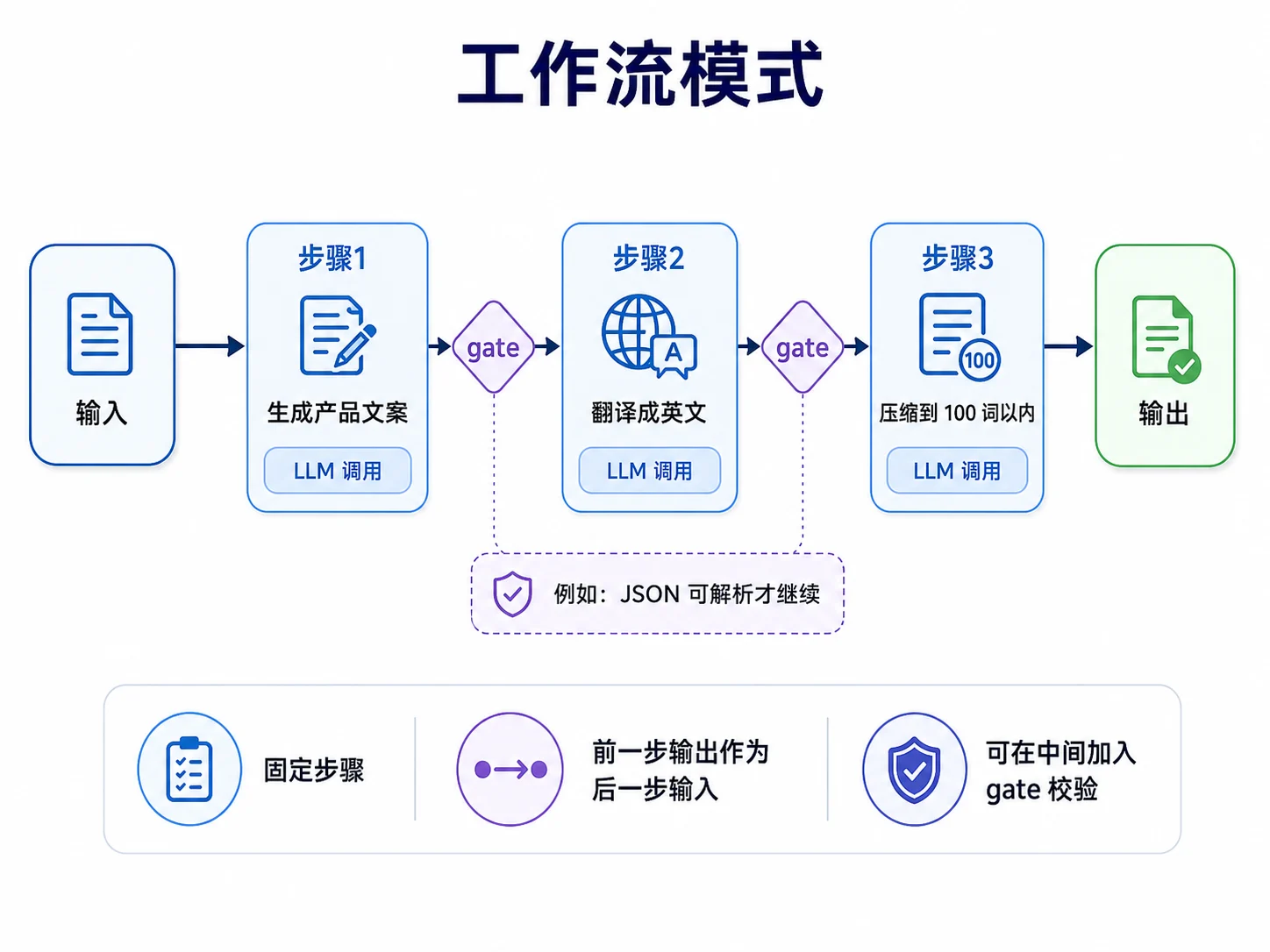 工作流模式
