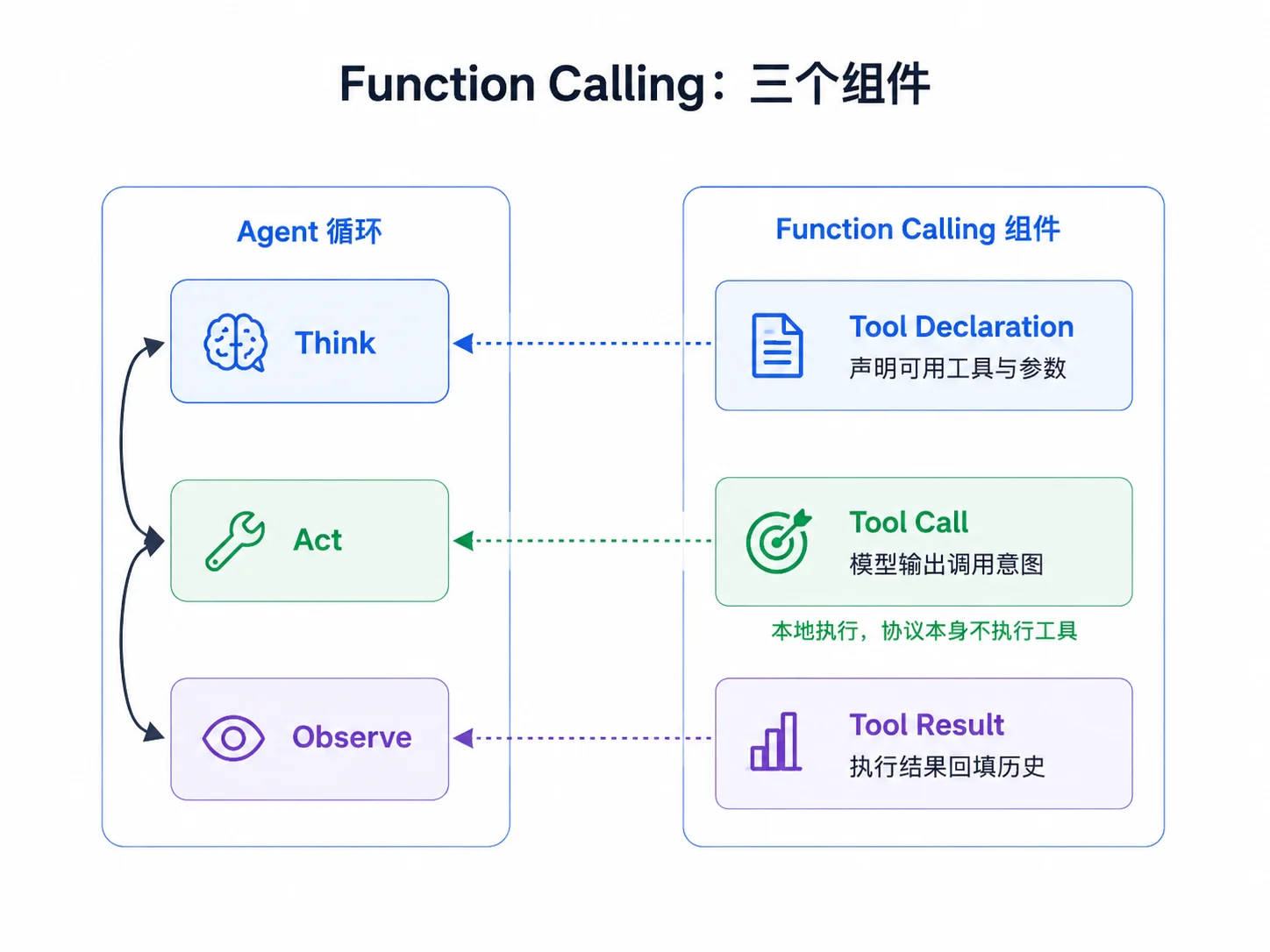 Function Calling 映射
