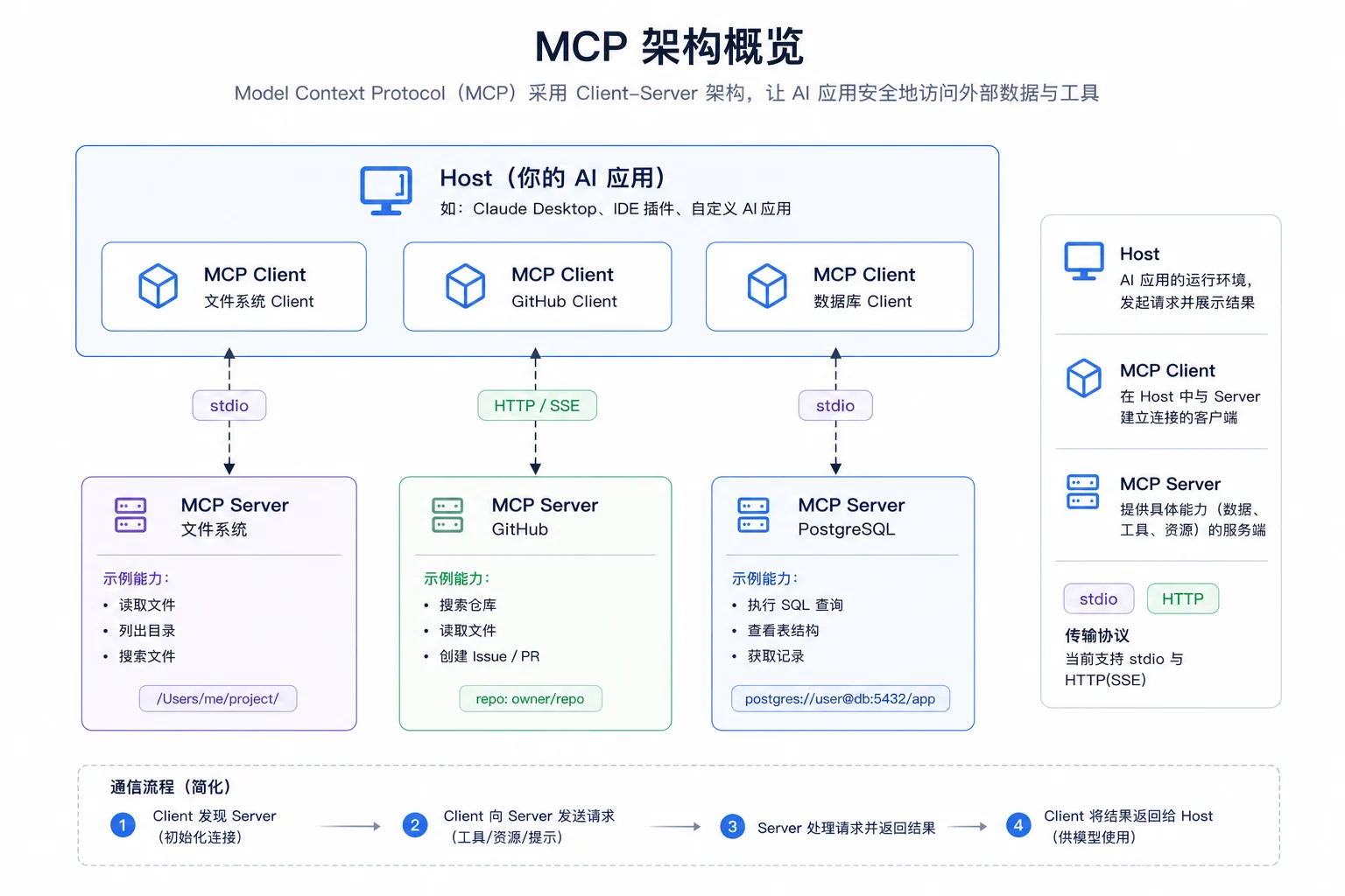 MCP 架构
