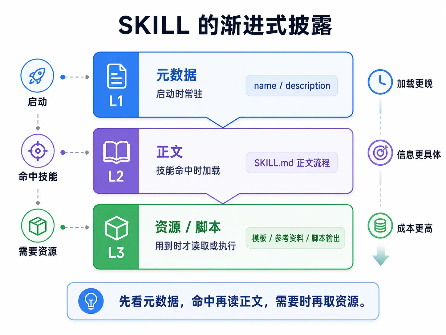 Skills 渐进式披露