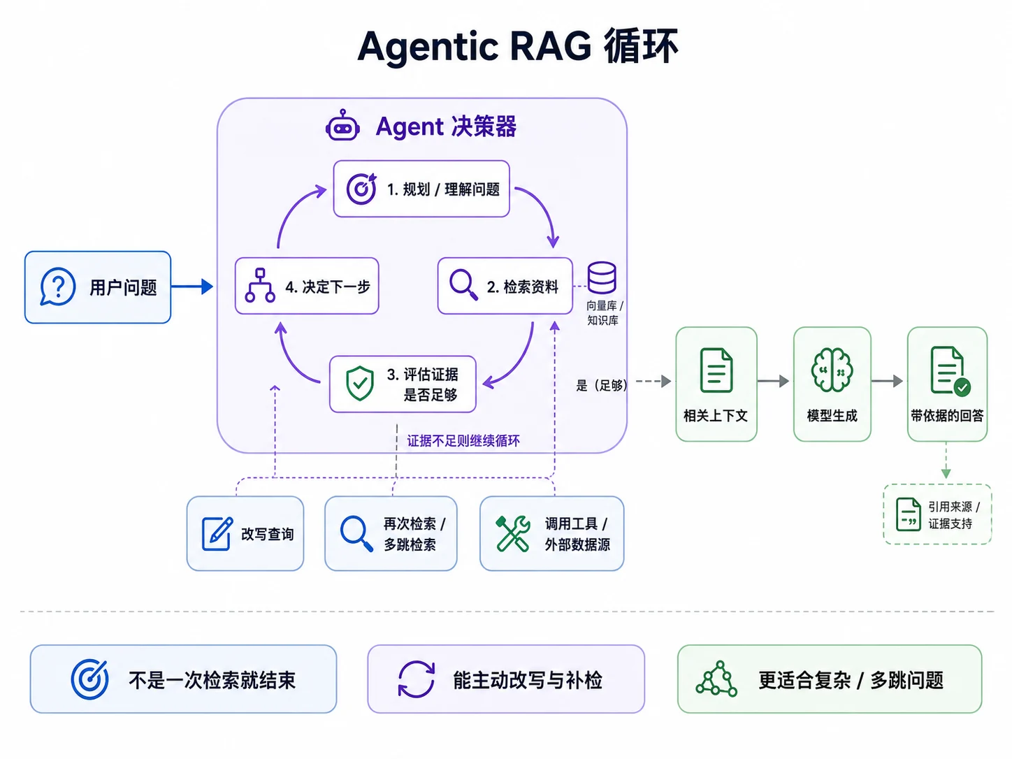 Agentic RAG 循环