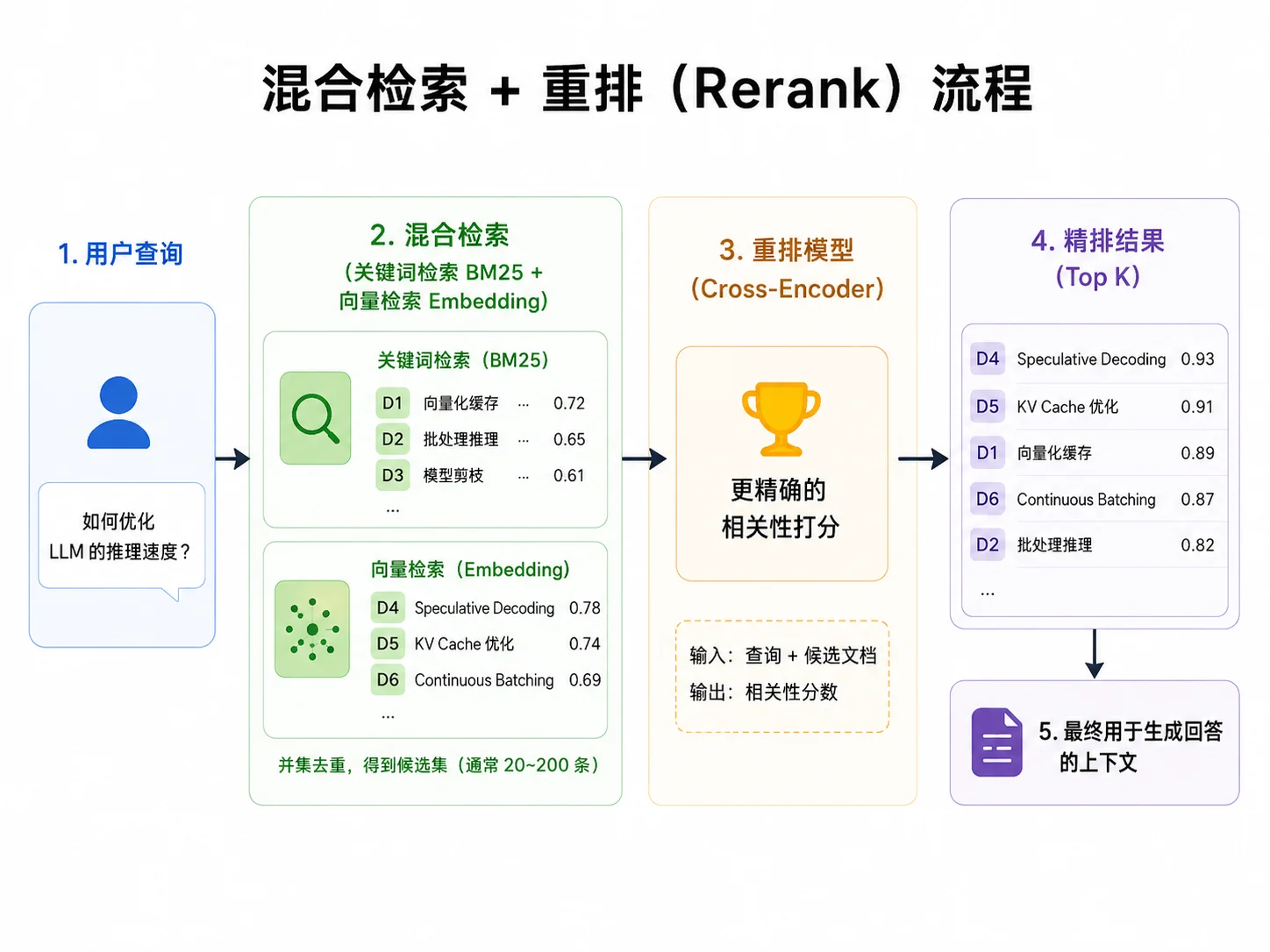 混合检索与重排