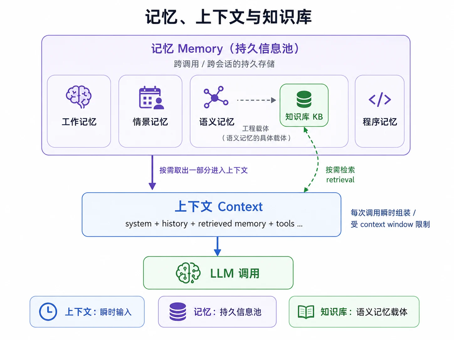 记忆-上下文-知识库