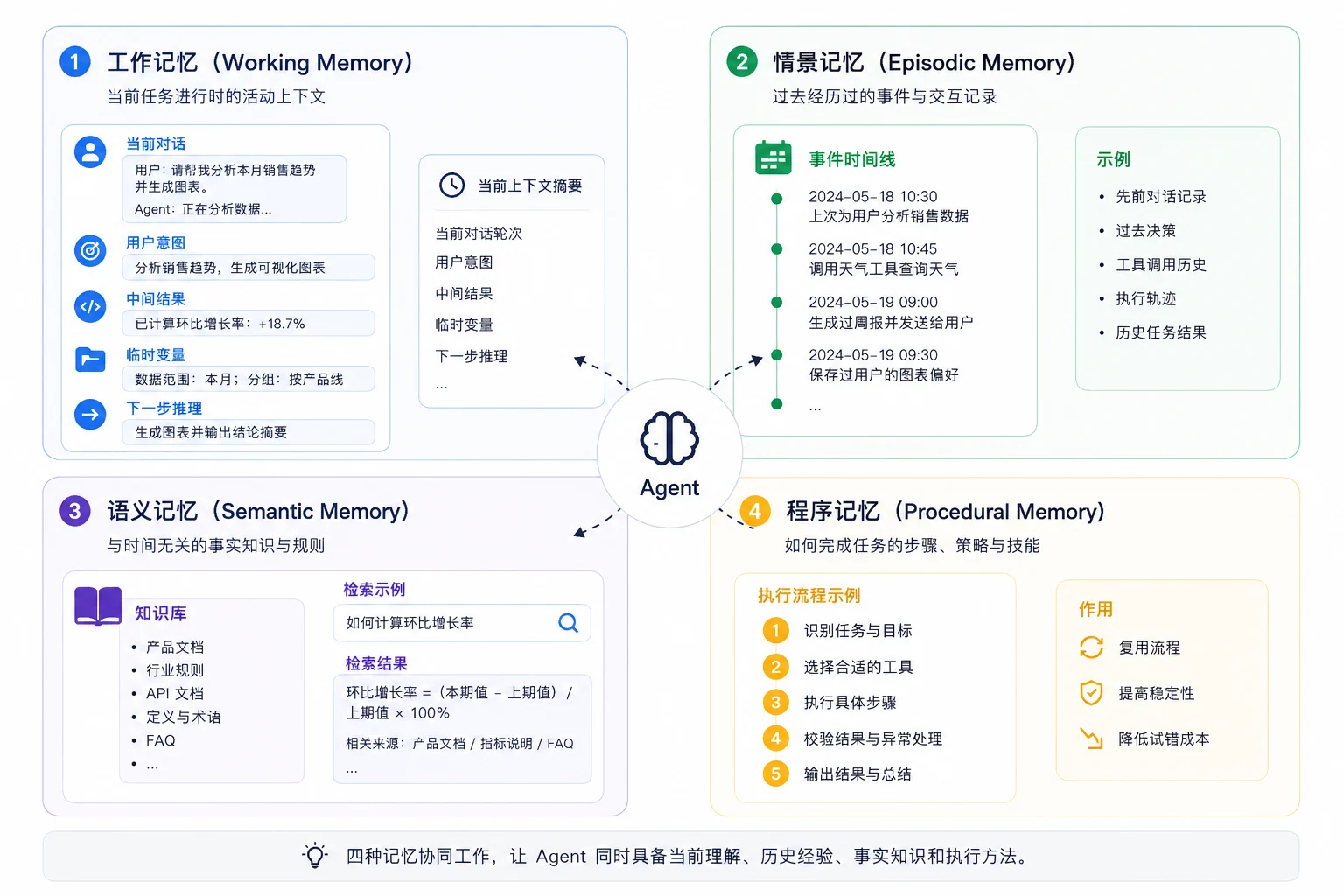 Agent 记忆类型