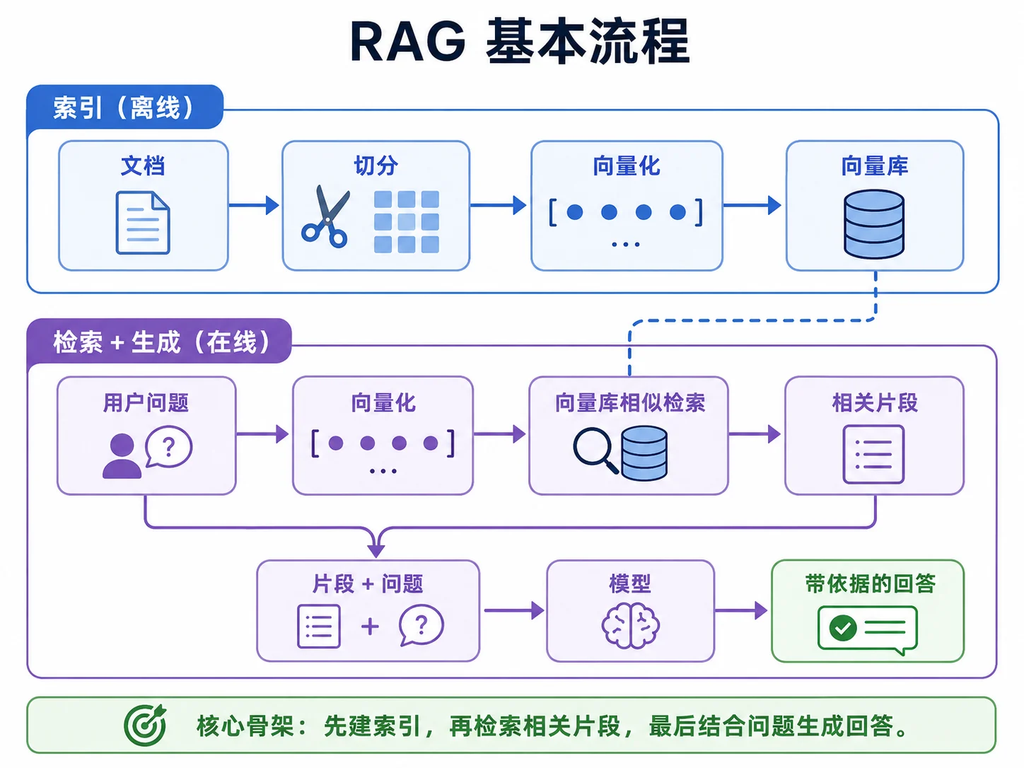 RAG 基本流程