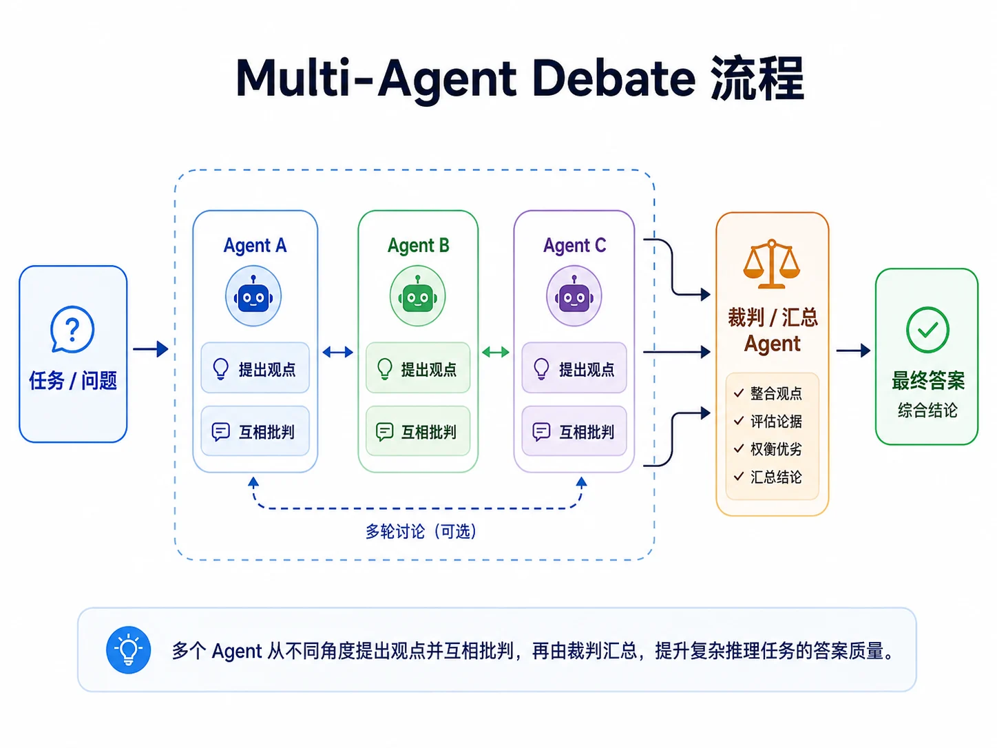 Multi-Agent Debate 流程