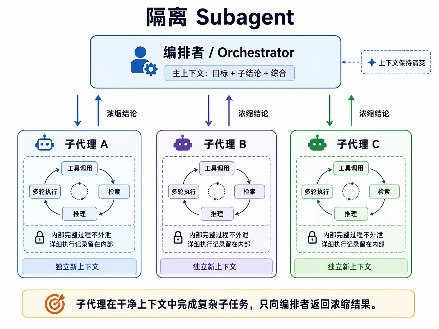 隔离 Subagent